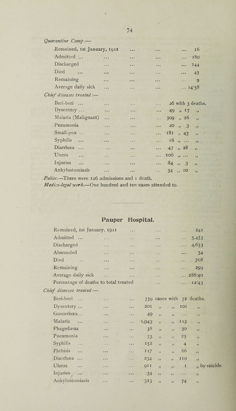 Quarantine Ca7np :— Remained, ist January, 1911 Admitted ... Discharged Died Remaining Average daily sick Chief diseases treated :— Beri-beri ... Dysentery ... Malaria (Malignant) Pneumonia Small-pox ... Syphilis Diarrhoea ... Ulcers Injuries Ankylostomiasis 16 180 ... 144 43 9 ... 14*58 26 with 3 deaths. 49 99 99 309 99 26 9 9 20 99 3 99 181 99 43 >9 16 0 99 47 99 28 99 106 99 ... 99 84 t) 3 99 34 ) > 10 9 9 Police.—There were 126 admissions and 1 death. Medico-legal work.—One hundred and ten cases attended to. Pauper Hospital. Remained, ist January, 1911 Admitted ... Discharged Absconded Died Remaining Average daily sick Percentage of deaths to total treated o Chief diseases treated:— 241 ••• 5-453 ... 4,653 34 708 299 ... 286-40 ... 12-43 Beri-beri 739 cases with 72 deaths. Dysentery ... ... 201 )) 99 ior 99 Gonorrhoea... ... 49 )) 99 ... 99 Malaria ... ... 1,943 9) 99 113 99 Phagedasna ... 38 99 99 30 99 Pneumonia ... 73 )) 99 25 9 9 Syphilis 152 99 99 4 9 9 Phthisis ... 117 99 99 66 99 Diarrhoea ... ... 234 9 9 99 110 99 Ulcers ... 911 99 99 I ,, by suicide. Injuries ... 34 9 9 9 9 99 Ankylostomiasis ... 323 99 99 74 99