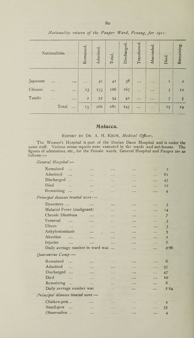Nationality return of the Pauper Ward, Penang, for igu. Nationalities. Remained. Admitted. Total. Discharged. Transferred. Absconded. Died. Remaining. Japanese 4i 4i 38 1 2 Chinese 13 173 186 167 ... 7 12 Tamils 2 52 54 42 ... ... 7 5 Total 15 266 281 247 • • • ... 15 19 Malacca. Report by Dr. A. H. Keun, Medical Officer. The Women’s Hospital is part of the Durian Daun Hospital and is under the same staff. Various minor repairs were executed in the wards and out-houses. The figures of admissions, etc., for the Female wards, General Hospital and Pauper are as follows:— General Hospital:— Remained ... ... ... ... ... 2 Admitted ... ... ... ... ... 61 Discharged ... ... ... ... ... 47 Died ... ... ... ... ... 12 Remaining ... ... ... ... ... 4 Principal diseases treated were :— Dysentery ... ... ... ... ... 3 Malarial Fever (malignant) ... ... ... 14 Chronic Diarrhoea ... ... ... ... 7 Venereal ... ... ... ... ... 3 Ulcers ... ... .. ... ... 3 Ankylostomiasis ... ... ... ... 5 Abortion ... ... ... ... ... 2 Injuries ... ... ... ... ... 6 Daily average number in ward was ... ... ... 2*86 Quarantine Camp :— Remained ... ... ... ... ... 6 Admitted ... ... ... ... ... 57 Discharged ... ... ... ... ... 47 Died ... ... ... ... ... IO Remaining ... ... ... ... ... 6 Daily average number was ... ... ... 2^24 Principal diseases treated were :— Chicken-pox... ... ... ... ... 4 Small-)pox ... ... ... ... ... 55 Observation ... ... ... ... ... 4