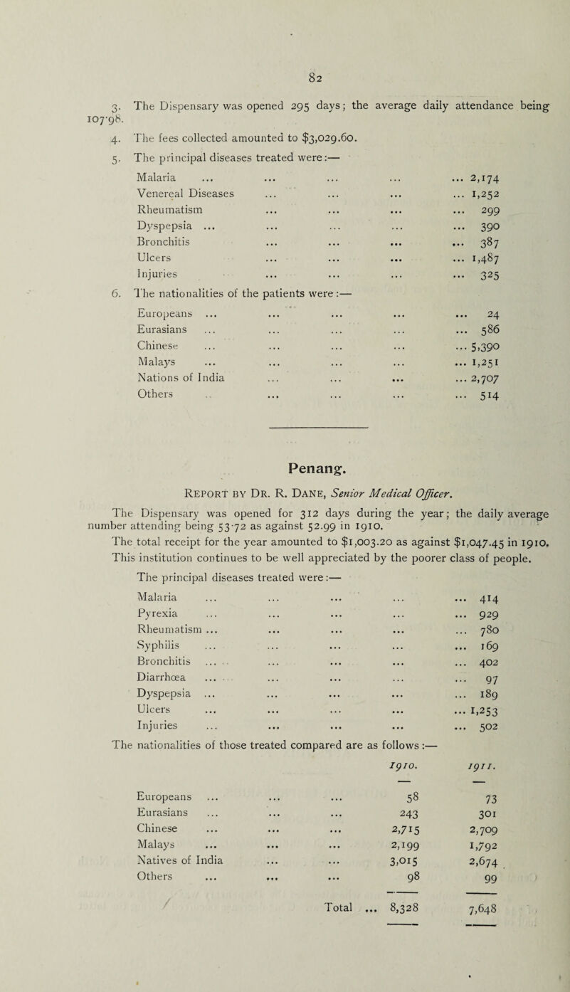 3- ic>7'98. 4- 5- 6. The Dispensary was opened 295 days; the average daily attendance being The fees collected amounted to $3,029.60. The principal diseases treated were:— Malaria ... ... ... ... ... 2,174 Venereal Diseases ... ... ... ... 1,252 Rheumatism ... ... ... ... 299 Dyspepsia ... ... ... ... ... 390 Bronchitis ... ... ... ... 387 Ulcers ... ... ... ... 1,487 Injuries ... ... ... ... 325 The nationalities of the patients were:— Europeans ... ... ... ... ... 24 Eurasians ... ... ... ... ... 586 Chinese ... ... ... ... ... 5,390 Malays ... ... ... ... ... 1,251 Nations of India ... ... ... ... 2,707 Others .. ... ... ... ... 514 Penang. Report by Dr. R. Dane, Senior Medical Officer. The Dispensary was opened for 312 days during the year; the daily average number attending being 5372 as against 52.99 in 1910. The total receipt for the year amounted to $1,003.20 as against $1,047.45 1910. This institution continues to be well appreciated by the poorer class of people. The principal diseases treated were:— Malaria ... ... ... 414 Pyrexia ... ... 929 Rheumatism ... • • • • • • ^3 00 0 Syphilis ... . . . ... 169 Bronchitis ... 402 Diarrhoea ... ... 97 Dyspepsia ... • • • ... 189 Ulcers • • • ... ... ••• U253 Injuries • • • • • • ... ... 502 nationalities of those treated compared are as follows :— 1910. /£//. Europeans ... • . . 58 73 Eurasians ••• ... 243 301 Chinese ... 2,7i5 2,709 Malays 2,199 1,792 Natives of India ... 3,oi5 2,674 Others • • # • • • 98 99 Total ... 8,328 7,648