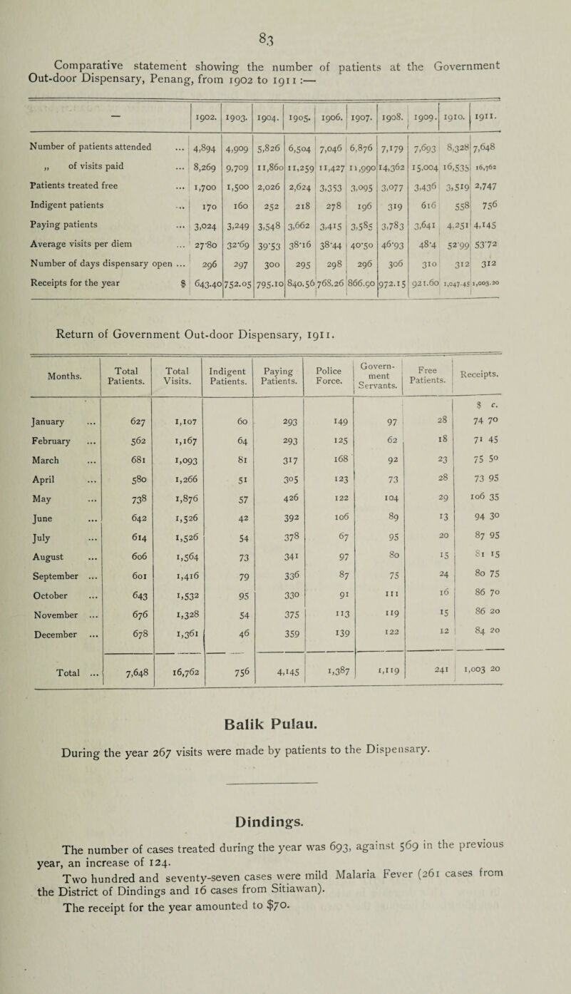 Comparative statement showing the number of patients at the Government Out-door Dispensary, Penang, from 1902 to 1911 :— — 1902. 1903. 1904. 1905. 1906. 1907. 1908. 1909. 1910. 1911. Number of patients attended 4.894 4,909 5,826 6,504 7,046 6,876 7,179 7,693 8,328 7,648 „ of visits paid 8,269 9>7°9 11,860 11,259 11,427 11,990 14,362 15,004 i6,535 16,762 Patients treated free 1,700 1,500 2,026 2,624 3,353 3,095 3,077 3,436 3,519 2,747 Indigent patients 170 160 252 218 278 196 319 616 558 756 Paying patients 3.024 3,249 3,548 3,662 3,4i5 3,585 3,783 3,641 4,251 4,145 Average visits per diem 27-80 32-69 39'53 38-16 38-44 40-50 46-93 48-4 52-99 53-72 Number of days dispensary open ... 296 297 300 295 298 296 306 3IQ 312 312 Receipts for the year $ 643.40 752.05 795-io 840.56 768.26 866.90 972.15 921.60 i.°47-4S 1,003.20 Return of Government Out-door Dispensary, 1911. Months. Total Patients. Total Visits. Indigent Patients. Paying Patients. Police Force. Govern- 1 ment Servants. F ree Patients. [ Receipts. January 627 1,107 60 293 149 97 i 28 $ c. 74 70 February 562 1,167 64 293 125 62 18 71 45 March 681 1,093 8l 317 168 92 23 75 5o April 580 1,266 51 305 123 73 28 73 95 May 738 1,876 57 426 122 104 29 106 35 June 642 1,526 42 392 106 89 13 94 30 July 614 1,526 54 378 67 95 20 87 95 August 606 1,564 73 34i 97 80 15 Si 15 September ... 601 1,416 79 336 87 75 24 80 75 October 643 i,532 95 330 9i 11 X 16 86 7° November 676 1,328 54 375 ”3 119 15 86 20 December 678 1,361 46 359 139 122 12 84 20 Total ... 7,648 16,762 756 4445 1,387 1,119 241 1,003 20 Balik Pti!au. During the year 267 visits were made by patients to the Dispensary. Dindings. The number of cases treated during the year was 693, against 569 m the previous year, an increase of 124. Two hundred and seventy-seven cases were mild Malaria Fever (261 cases from the District of Dindings and 16 cases from Sitiawan). The receipt for the year amounted to $70.