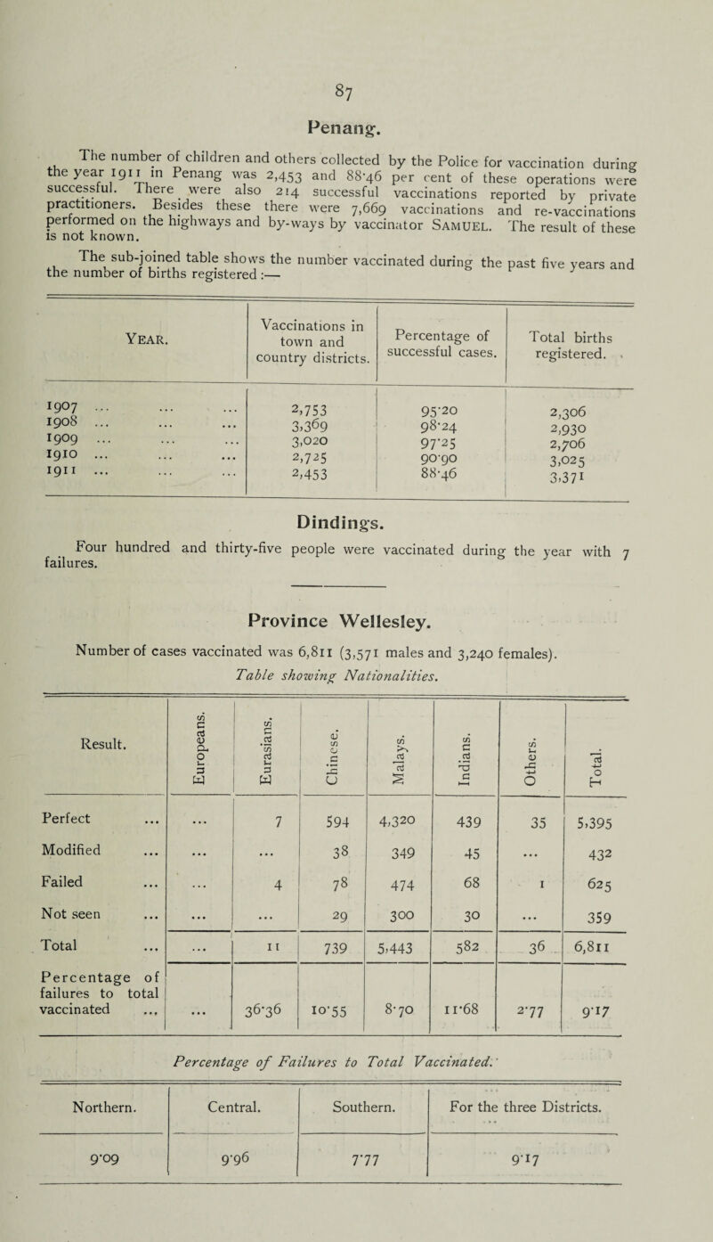 Penang-. The number of children and others collected by the Police for vaccination during the year 1911m Penang was 2,453 and 88-46 per cent of these operations were successful. There were also 214 successful vaccinations reported by private practitioners. Besides these there were 7,669 vaccinations and re-vaccinations performed on the highways and by-ways by vaccinator Samuel. The result of these is not known. The sub-joined table shows the number vaccinated during the past five years and the number of births registered :— Year. Vaccinations in town and country districts. Percentage of successful cases. Total births registered. . 1907 ••• 2,753 95-20 2,306 1908 ... 3,369 98-24 2,930 1909 ••• 3,020 97-25 2,7-06 1910 ... 2,725 90-90 3,025 1911 ... 2,453 88-46 3-37i Dindings. Four hundred and thirty-five people were vaccinated during the year with 7 failures. Province Wellesley. Number of cases vaccinated was 6,811 (3,571 males and 3,240 females). Table showing Nationalities. Result. Europeans. Eurasians. Chinese. Malays. ' Indians. Others. Total. Perfect ... 7 594 4,320 439 35 5,395 Modified • • • 38 349 45 • • • 432 Failed ... 4 78 474 68 1 625 Not seen • • • • • • 29 300 30 • • • 359 Total 1 11 739 5,443 582 36 6,811 Percentage of failures to total vaccinated ... 36-36 io-55 0 c--. <X> 11-68 2-77 9-I7 Percentage of Failures to Total Vaccinated.' Northern. Central. Southern. For the three Districts. 9-09 9-96 777 9‘x7