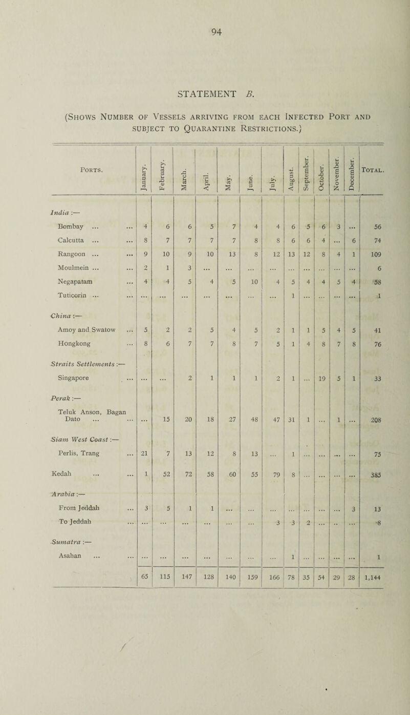 STATEMENT B. (Shows Number of Vessels arriving from each Infected Port and subject to Quarantine Restrictions.) Ports. January. February. March. April. May. <D C J3 > K*') 3 •—i August. September. October. November. December. Total. India :— Bombay 4 6 6 5 7 4 4 6 5 6 3 56 Calcutta 8 7 7 7 7 8 8 6 6 4 ... 6 74 Rangoon ... 9 10 9 10 13 8 12 13 12 8 4 1 109 Moulmein ... 2 1 3 ... ... ... ... ... ... 6 Negapatam 4 4 5 4 5 10 4 5 4 4 5 4 58 Tuticorin ... ... ... ... ... ... ... ... 1 ... ... ... 1 China:— Amoy and Swatow 5 2 2 5 4 5 2 1 1 5 4 5 41 Hongkong 8 6 7 7 8 7 5 1 4 8 7 8 76 Straits Settlements Singapore ... ... 2 1 1 1 2 1 19 5 1 33 Perak :— Teluk Anson, Bagan Dato ... 15 20 18 27 48 47 31 1 ... 1 ... 208 Siam West Coast:— Perlis, Trang 21 7 13 12 8 13 ... 1 ... 75 Kedah 1 52 72 58 60 55 79 8 ... ... ... 385 Arabia:— From Jeddah 3 5 1 1 4.. ... ... ... ... 3 13 To Jeddah ... ... ... ... ... 3 3 2 ... •• ... -8 Sumatra :— Asahan ... ... ... ... ... ... 1 ... ... 1 65 115 147 128 140 159 166 78 35 54 29 28 1,144 /
