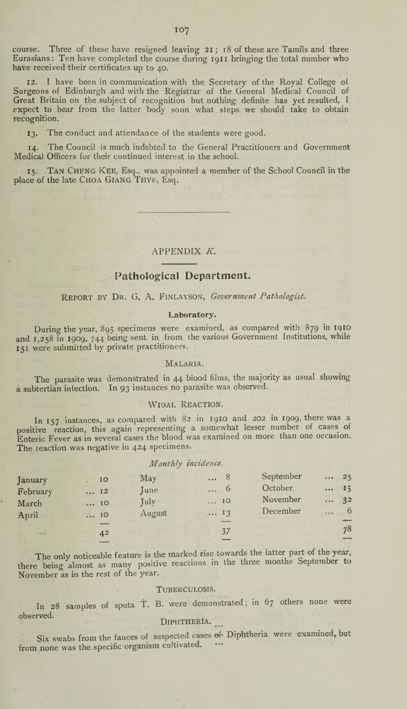 course. Three of these have resigned leaving 21 ; 18 of these are Tamils and three Eurasians: Ten have completed the course during 1911 bringing the total number who have received their certificates up to 40. 12. I have been in communication with the Secretary of the Royal College of Surgeons of Edinburgh and with the Registrar of the General Medical Council of Great Britain on the subject of recognition but nothing definite has yet resulted, I expect to hear from the latter body soon what steps we should take to obtain recognition. 13. The conduct and attendance of the students were good. 14. The Council is much indebted to the General Practitioners and Government Medical Officers for their continued interest in the school. 15. Tan Cheng Kee, Esq., was appointed a member of the School Council in the place of the late Choa Giang Thyk, Esq. APPENDIX K. Pathological Department. REPORT BY Dr. G. A. Finlayson, Government Pathologist. Laboratory. During the year, 895 specimens were examined, as compared with 879 in iqio and 1,258 in 1909, 744 being sent in from the various Government Institutions, while 151 were submitted by private practitioners. Malaria. The parasite was demonstrated in 44 blood films, the majority as usual showing a subtertian infection. In 93 instances no parasite was observed. Widal Reaction. In 157 instances, as compared with 82 in 1910 and 202 in 1909' there was a positive reaction, this again representing a somewhat lesser number of cases of Enteric Fever as in several cases the blood was examined on more than one occasion. The reaction was negative in 424 specimens. January February March April Monthly incidence. 10 May ... 8 September ... 25 12 June ... 6 October ... 15 IO July ... 10 November ... 32 IO August ... 13 December 6 42 37 78 The only noticeable feature is the marked rise towards the latter part of the year, there being almost as many positive reactions in the three months September to November as in the rest of the year. Tuberculosis. In 28 samples of sputa T. observed. B. were demonstrated; in 67 others none were Diphtheria. Six swabs from the fauces of suspected cases of* Diphtheria were examined, but from none was the specific organism cultivated.