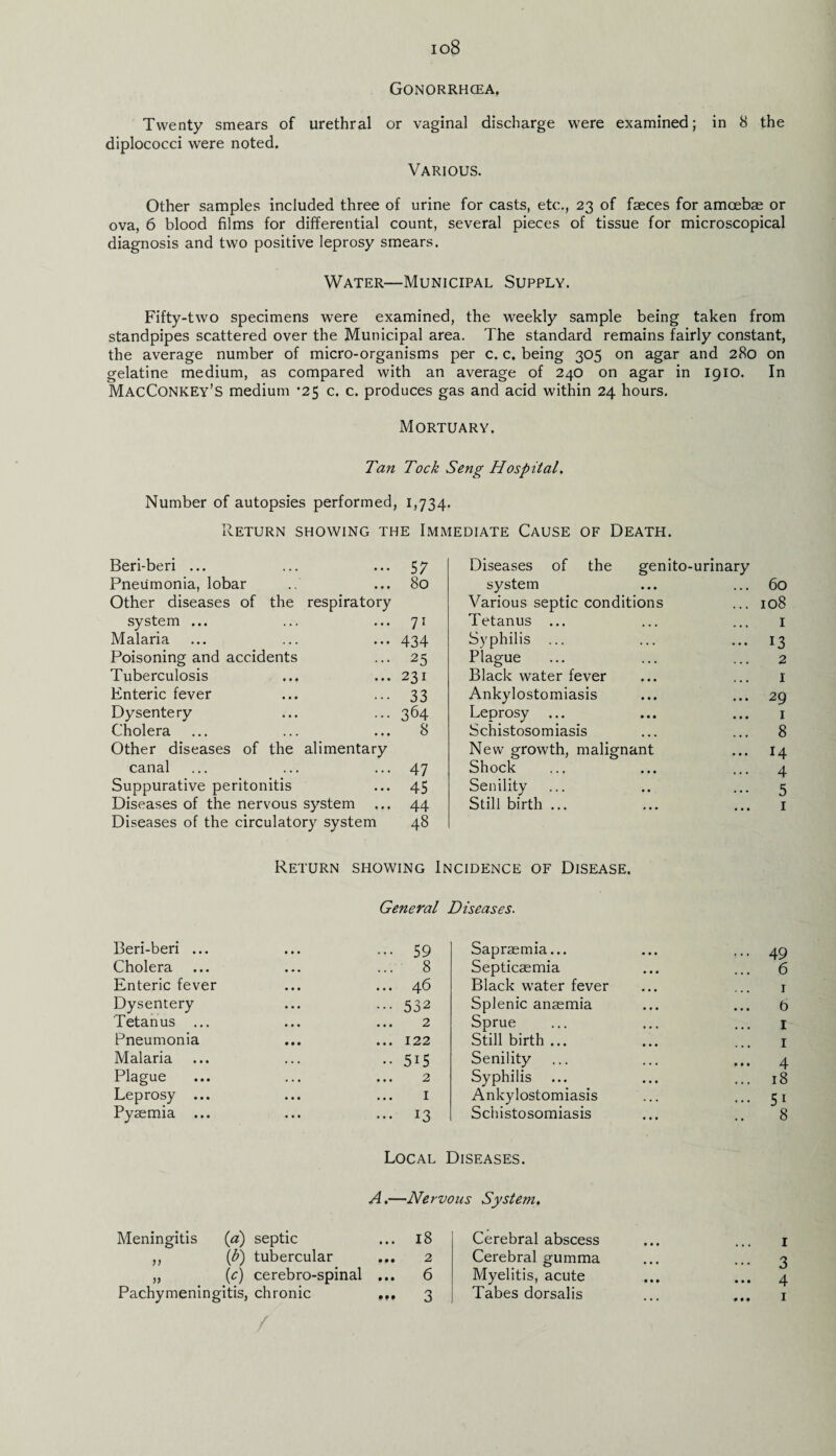 io8 Gonorrhcea. Twenty smears of urethral or vaginal discharge were examined; in 8 the diplococci were noted. Various. Other samples included three of urine for casts, etc., 23 of faeces for amoeba; or ova, 6 blood films for differential count, several pieces of tissue for microscopical diagnosis and two positive leprosy smears. Water—Municipal Supply. Fifty-two specimens were examined, the weekly sample being taken from standpipes scattered over the Municipal area. The standard remains fairly constant, the average number of micro-organisms per c. c. being 305 on agar and 280 on gelatine medium, as compared with an average of 240 on agar in 1910. In MacConkey’S medium *25 c. c. produces gas and acid within 24 hours. Mortuary. Tan Tock Seng Hospital. Number of autopsies performed, 1,734. Return showing the Immediate Cause of Death. Beri-beri ... • • • 5; Diseases of the genito-urinary Pneumonia, lobar • • • 80 system ... ... 60 Other diseases of the respiratory Various septic conditions ... 108 system ... . . . 71 Tetanus ... I Malaria • • • 434 Syphilis ... ... 13 Poisoning and accidents . . • 25 Plague 2 Tuberculosis 231 Black water fever ... ... I Enteric fever . . . 33 Ankylostomiasis • • • • • » Dysentery 364 Leprosy • • • • • • I Cholera ... 8 Schistosomiasis ... 8 Other diseases of the alimentary New growth, malignant ... 14 canal ... 47 Shock 4 Suppurative peritonitis . . • 45 Senility 5 Diseases of the nervous system 44 Still birth ... 1 Diseases of the circulatory system 48 Return showing Incidence of Disease. General Diseases. Beri-beri ... • • • ••• 59 Sapraemia... ••• 49 Cholera • . . ... 8 Septicaemia ... 6 Enteric fever • • • ... 46 Black water fever 1 Dysentery • • • ••• 532 Splenic anaemia 6 Tetanus ... . , • 2 Sprue 1 Pneumonia • • • ... 122 Still birth ... 1 Malaria . . • •• 5i5 Senility 4 Plague . . • 2 Syphilis ... ... 18 Leprosy ... . • • 1 Ankylostomiasis ... 51 Pyaemia ... ... ... 13 Schistosomiasis 8 Local Diseases. A.—Nervous System. Meningitis (a) septic ... 18 Cerebral abscess 1 )) (1h) tubercular • • • 2 Cerebral gumma 3 )) (<c) cerebro-spinal ... 6 Myelitis, acute J ... 4 Tabes dorsalis