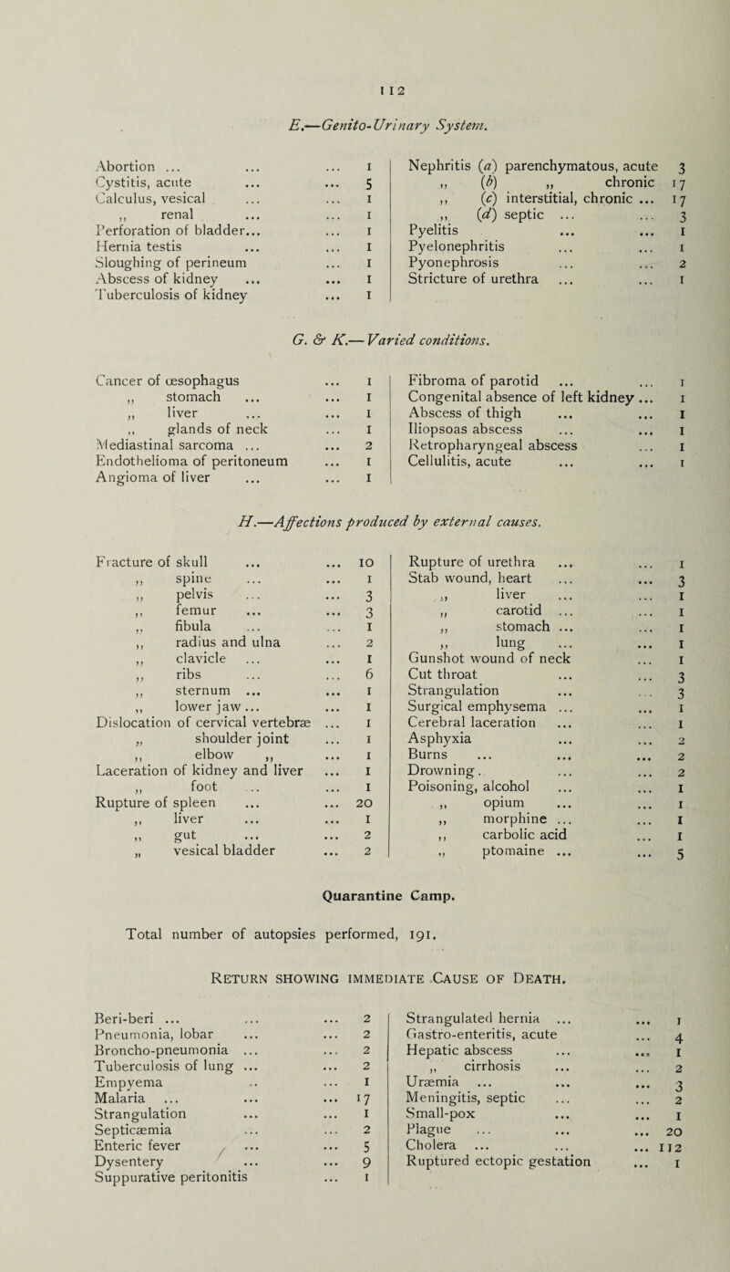 E.—Genito-Urinary System. Abortion ... Cystitis, acute Calculus, vesical ,, renal Perforation of bladder Hernia testis Sloughing of perineum Abscess of kidney Tuberculosis of kidney I 5 i i i i i i I Nephritis (a) parenchymatous, acute 3 ,, (b) „ chronic 17 ,, (c) interstitial, chronic ... 17 ,, (d) septic ... ... 3 Pyelitis ... ... 1 Pyelonephritis ... ... 1 Pyonephrosis ... ... 2 Stricture of urethra ... ... 1 G. & K.— Varied conditions. Cancer of oesophagus 1 Fibroma of parotid ,, stomach 1 Congenital absence of left kidney ... ,, liver 1 Abscess of thigh ,, glands of neck I Iliopsoas abscess Mediastinal sarcoma ... 2 Retropharyngeal abscess Endothelioma of peritoneum Angioma of liver 1 1 Cellulitis, acute H.—Affections produced by external causes. n n j ) )) )) 1) Fracture of skull spine pelvis femur fibula radius and ulna clavicle ribs sternum ... lower jaw ... Dislocation of cervical vertebrae „ shoulder joint ,, elbow ,, Laceration of kidney and liver „ foot Rupture of spleen ,, liver ,, gut. „ vesical bladder 10 1 3 3 1 2 1 6 1 1 1 1 1 1 1 20 1 2 2 Rupture of urethra Stab wound, heart ,, liver ,, carotid ... ,, stomach ... ,, lung Gunshot wound of neck Cut throat Strangulation Surgical emphysema ... Cerebral laceration Asphyxia Burns Drowning. Poisoning, alcohol ,, opium ,, morphine ... ,, carbolic acid „ ptomaine ... 1 3 1 1 1 1 1 3 3 1 1 2 2 2 1 1 1 1 5 Quarantine Camp. Total number of autopsies performed, 191, Return showing immediate Cause of Death. Beri-beri ... ... ... 2 Pneumonia, lobar ... ... 2 Broncho-pneumonia ... ... 2 Tuberculosis of lung ... ... 2 Empyema .. ... 1 Malaria ... ... ... 17 Strangulation ... ... I Septicaemia ... ... 2 Enteric fever ... ... 5 Dysentery ... ... 9 Suppurative peritonitis ... 1 Strangulated hernia ... ... 1 Gastro-enteritis, acute ... 4 Hepatic abscess ... ... 1 ,, cirrhosis ... ... 2 Uraemia ... ... ... 3 Meningitis, septic ... ... 2 Small-pox ... ... 1 Plague ... ... ... 20 Cholera ... ... ... 112 Ruptured ectopic gestation ... 1