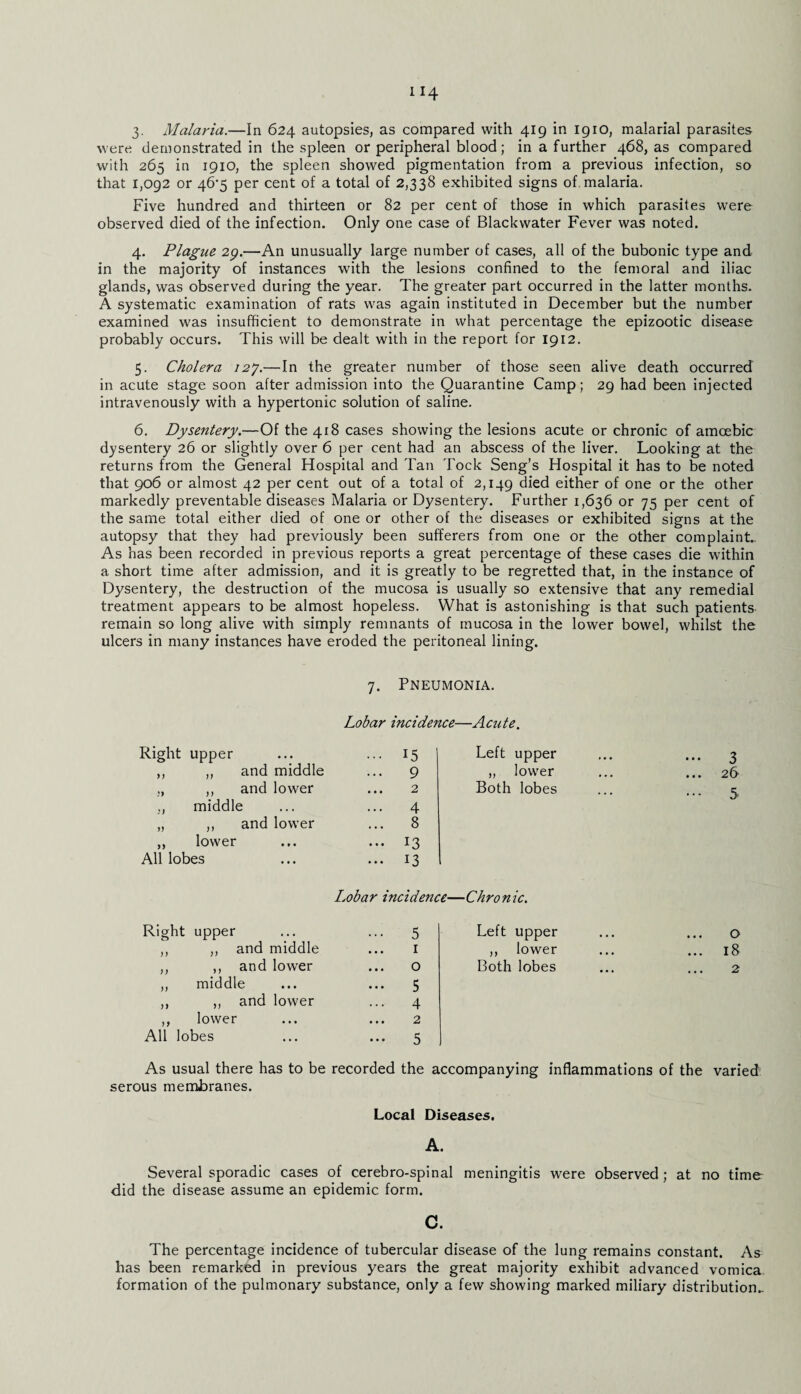 3. Malaria.—In 624 autopsies, as compared with 419 in 1910, malarial parasites were demonstrated in the spleen or peripheral blood; in a further 468, as compared with 265 in 1910, the spleen showed pigmentation from a previous infection, so that 1,092 or 46'5 per cent of a total of 2,338 exhibited signs of.malaria. Five hundred and thirteen or 82 per cent of those in which parasites were observed died of the infection. Only one case of Blackwater Fever was noted. 4. Plague 29.—An unusually large number of cases, all of the bubonic type and in the majority of instances with the lesions confined to the femoral and iliac glands, was observed during the year. The greater part occurred in the latter months. A systematic examination of rats was again instituted in December but the number examined was insufficient to demonstrate in what percentage the epizootic disease probably occurs. This will be dealt with in the report for 1912. 5. Cholera 12J.—In the greater number of those seen alive death occurred in acute stage soon after admission into the Quarantine Camp; 29 had been injected intravenously with a hypertonic solution of saline. 6. Dysentery.—Of the 418 cases showing the lesions acute or chronic of amoebic dysentery 26 or slightly over 6 per cent had an abscess of the liver. Looking at the returns from the General Hospital and Tan Tock Seng’s Hospital it has to be noted that 906 or almost 42 per cent out of a total of 2,149 died either of one or the other markedly preventable diseases Malaria or Dysentery. Further 1,636 or 75 per cent of the same total either died of one or other of the diseases or exhibited signs at the autopsy that they had previously been sufferers from one or the other complaint.. As has been recorded in previous reports a great percentage of these cases die within a short time after admission, and it is greatly to be regretted that, in the instance of Dysentery, the destruction of the mucosa is usually so extensive that any remedial treatment appears to be almost hopeless. What is astonishing is that such patients remain so long alive with simply remnants of mucosa in the lower bowel, whilst the ulcers in many instances have eroded the peritoneal lining. Right upper „ and middle ,, and lower middle ,, and lower ,, lower All lobes >) 1) 7. Pneumonia. Lobar incidence—Acute. 15 Left upper 9 „ lower 2 Both lobes 4 8 ■ 13 13 Lobar incidence—Chronic. 3 26 5 Right upper ••• 5 Left upper • • • O ,, ,, and middle 1 ,, lower ... ... 18 ,, ,, and lower 0 Both lobes ... 2 ,, middle ... 5 ,, ,, and lower 4 ,, lower 2 All lobes ••• 5 As usual there has to be recorded the accompanying inflammations of the varied serous membranes. Local Diseases. A. Several sporadic cases of cerebro-spinal meningitis were observed ; at no time did the disease assume an epidemic form. c. The percentage incidence of tubercular disease of the lung remains constant. As has been remarked in previous years the great majority exhibit advanced vomica formation of the pulmonary substance, only a few showing marked miliary distribution-