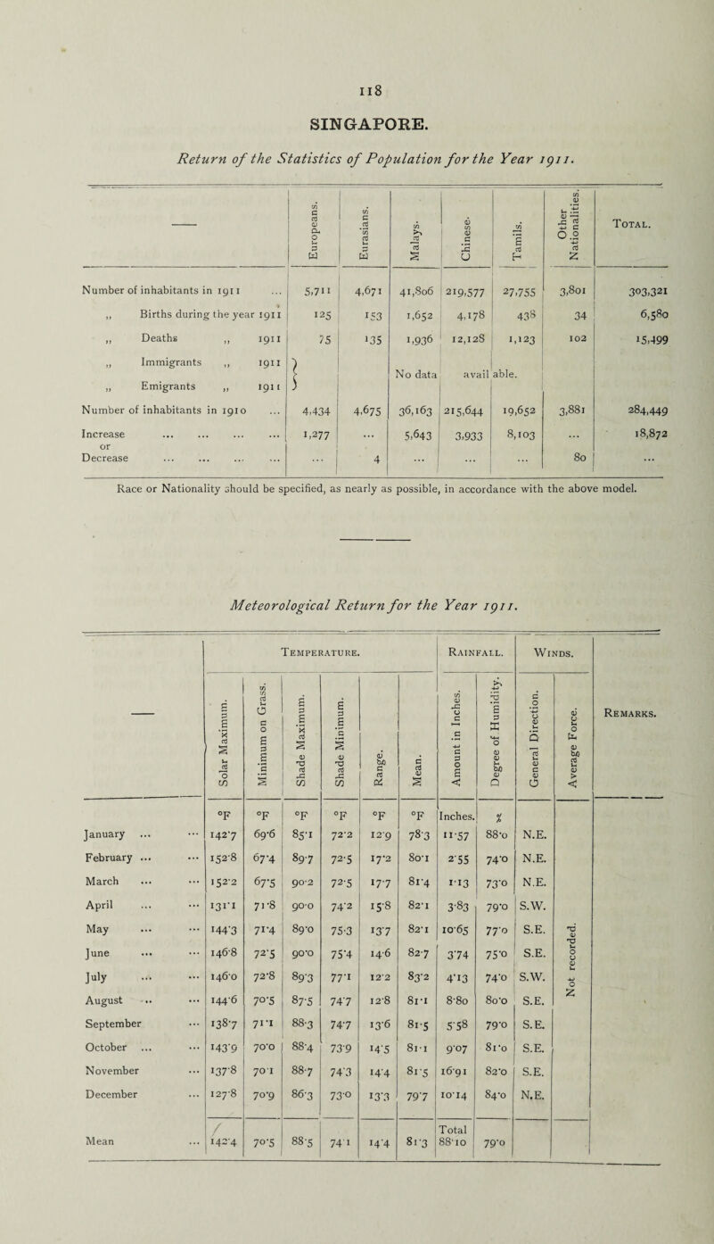 SINGAPORE. Return of the Statistics of Population for the Year 1911. Europeans. Eurasians. Malays. Chinese- Tamils. Other Nationalities. Total. Number of inhabitants in 1911 5.7II 4,671 41,806 219,577 27,755 3,801 303,32i * „ Births during the year 1911 125 153 1,652 4,178 438 34 6,580 ,, Deaths ,, 1911 75 J35 1,936 1242S 1,123 102 15,499 ,, Immigrants ,, 1911 > No data avail able. „ Emigrants ,, 1911 * Number of inhabitants in 1910 4,434 4,675 36,163 ; 215,644 19,652 3,881 284,449 Increase 1,277 ... 5,643 3,933 8,103 ... 18,872 or Decrease ... 4 1 ••• 80 ... Race or Nationality should be specified, as nearly as possible, in accordance with the above model. Meteorological Return for the Year igi/. Temperature. Rainfall. Winds. Remarks. . | Solar Maximum. Minimum on Grass. 1 Shade Maximum. Shade Minimum. Range. Mean. Amount in Inches. Degree of Humidity. General Direction. Average Force. °F °F °F °F °F °F Inches. % January 1427 69-6 85-1 72-2 129 783 ii-57 88-o N.E. February ... 152-8 67-4 897 72-5 17-2 8o-i 2'55 74-0 N.E. March 152-2 67‘5 90-2 72-5 177 Th t—< 00 113 73'o N.E. April 13TI 71-8 900 74-2 15-8 82-1 3'8 3 79’° S.W. May *44'3 71-4 89-0 75-3 137 82-1 1065 77-0 S.E. 13 June 1468 72‘5 90-0 75'4 146 827 374 75'° S.E. 0 V CD Ju!y . 1460 72-8 89'3 77i 12‘2 83-2 473 74-0 S.W. u 0 August 1446 70-5 87-5 747 I2'8 8i-i 8-8o 80 -o S.E. Z. ' September 1387 71*1 88-3 74’7 I3-6 81-5 578 79-0 S.E. October I43‘9 70-0 88-4 73'9 I4'5 8i-i 9-07 8ro S.E. November i37'8 701 887 74'3 14-4 81-5 16-91 82-o S.E. December 127-8 70-9 86-3 73-0 i3'3 797 10-14 84-0 N.E. / . Total Mean 1424 7°*5 ; 88-5 74'1 144 81-3 88-io 79-0 ’ 1