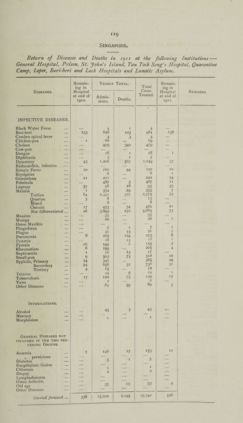 Singapore Return of Diseases and Deaths in igii at the following Institutions:— General Hospital, Prison, St. John's Island, Tan Tock Seng's Hospital, Quarantine Camp, Leper, Beri-beri and Lock Hospitals and Lunatic Asylum. Diseases. Remain¬ ing in Hospital at end of 1910. Yearly Total, Total Cases Treated. Remain¬ ing in ; Admis¬ sions. Deaths. Hospital at end of 1911. Remarks. i INFECTIVE DISEASES. Black Water Fever • • • 4 1 4 . . • Beri-beri iS3 828 103 981 138 Cerebro spinal fever 4 3 4 ... Chicken-pox 1 68 ... 69 ... Cholera ... 479 340 479 ... Cow-pox ... ... ... ... ... Dengue ... 18 I 18 I Diphtheria ... 5 1 5 ... Dysentery 43 1,206 567 1,249 37 Endocarditis, infective ... ... ... ... Enteric Fever 10 160 94 170 10 Erysipelas ... 8 ... 8 I Gonorrhoea 11 211 ... 222 14 Febricula ... 487 3 487 11 Leprosy 37 58 18 95 33 Malaria I 354 29 355 7 Tertian 84 2,491 377 2,575 39 Quartan 5 8 ... 13 ... Mixed ... 8 ... 8 ... Chronic 17 453 34 470 21 Not differentiated ... 16 3.849 172 3,865 73 Measles ... 35 ... 35 ... Mumps 26 ... 26 1 Osteo Myelitis ... ... . . # Phagedoena 7 1 7 I Plague 21 15 21 Pneumonia 8 265 124 273. O Pyaemia ... 16 13 10 I Pyrexia 10 145 1 155 2 Rheumatism ... 6 199 ... 205 4 Septicaemia 1 16 15 17 ... Small-pox 9 303 75 312 IO Syphilis, Primary 24 34i ... 365 29 Secondary 74 656 31 73° 51 Tertiary 4 15 ... 19 Tetanus ... 14 9 14 Tuberculosis 17 122 73 139 J5 Yaws 0 ... ... Other Diseases 89 59 89 3 Intoxications. Alcohol . . . 43 3 43 Mercury ... I 1 Morphinism General Diseases not INCLUDED IN THE TWO PRE- ceding Groups. Anaemia 7 146 17 153 10 ,, pernicious < Diabetes 5 Exopthalmic Goitre ... I Chlorosis 2 Dropsy 2 Lymphadenoma ... Osteo Arthritis Old age 33 15 33 4 Other Diseases ... 13,202 2,195 13,740 526