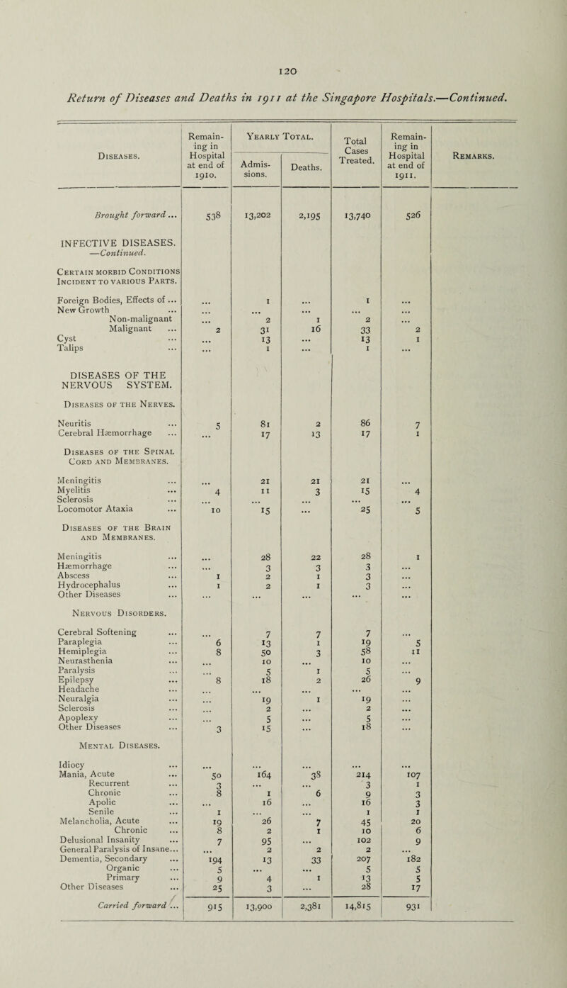 Diseases. Remain¬ ing in Yearly Total. Total Cases Remain¬ ing in Remarks. Hospital at end of 1910. Admis¬ sions. Deaths. Treated. Hospital at end of 1911. Brought forward... 538 13,202 2U95 13,740 526 INFECTIVE DISEASES. —Continued. Certain morbid Conditions Incident to various Parts. Foreign Bodies, Effects of ... I I ... New Growth . , , . ... ... Non-malignant 2 1 2 ... Malignant 2 31 16 33 2 Cyst ... 13 ... 13 I Talips DISEASES OF THE I 1 N 1 NERVOUS SYSTEM. Diseases of the Nerves. Neuritis 5 8l 2 86 7 Cerebral Haemorrhage 17 13 17 1 Diseases of the Spinal Cord and Membranes. Meningitis 21 21 21 ... Myelitis 4 11 3 15 4 Sclerosis ... ... Locomotor Ataxia 10 15 ... 25 5 Diseases of the Brain and Membranes. Meningitis 28 22 28 1 Haemorrhage ,,, 3 3 3 . . • Abscess I 2 1 3 ... Hydrocephalus 1 2 1 3 ... Other Diseases ... ... ... ... ... Nervous Disorders. Cerebral Softening 7 7 7 Paraplegia 6 13 I 19 5 Hemiplegia 8 50 3 58 11 Neurasthenia 10 10 . •. Paralysis 5 t 5 ... Epilepsy 8 18 2 26 9 Headache ... ... ... Neuralgia *9 I 19 ... Sclerosis 2 ... 2 ... Apoplexy ... 5 • . • 5 ... Other Diseases 3 15 ... 18 ... Mental Diseases. Idiocy ... ... Mania, Acute 5o 164 38 214 107 Recurrent 3 ... 3 1 Chronic 8 1 6 9 3 Apolic ... 16 ... 16 3 Senile I ... ... 1 1 Melancholia, Acute 19 26 7 45 20 Chronic 8 2 1 10 6 Delusional Insanity 7 95 102 9 General Paralysis of Insane... 2 2 2 Dementia, Secondary 194 13 33 207 182 Organic 5 • •• ... 5 5 Primary 9 4 I 13 5 Other Diseases Carried forward ... 25 3 ... 28 17 9i5 1 13,900 2,381 14,815 93i