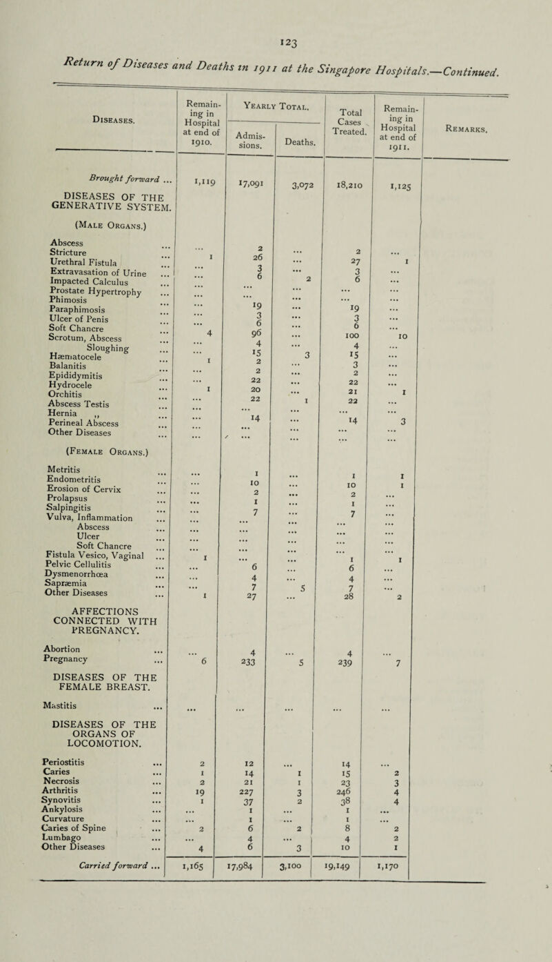 Return of Diseases and Deaths tn igii at the Singapore Hospitals.—Continued. Diseases. Brought forward ... DISEASES OF THE GENERATIVE SYSTEM. (Male Organs.) Abscess Stricture Urethral Fistula Extravasation of Urine Impacted Calculus Prostate Hypertrophy Phimosis Paraphimosis Ulcer of Penis Soft Chancre Scrotum, Abscess Sloughing Hsematocele Balanitis Epididymitis Hydrocele Orchitis Abscess Testis Hernia ,, Perineal Abscess Other D iseases (Female Organs.) Metritis Endometritis Erosion of Cervix Prolapsus Salpingitis Vulva, Inflammation Abscess Ulcer Soft Chancre Fistula Vesico, Vaginal Pelvic Cellulitis Dysmenorrhoea Sapraemia Other Diseases AFFECTIONS CONNECTED WITH PREGNANCY. Abortion Pregnancy DISEASES OF THE FEMALE BREAST. Mastitis DISEASES OF THE ORGANS OF LOCOMOTION. Periostitis Caries Necrosis Arthritis Synovitis Ankylosis Curvature Caries of Spine Lumbago Other Diseases Remain¬ ing in Hospital at end of 1910. ,119 Carried forward 2 1 2 19 I 2 4 1,165 Yearly Total. Admis¬ sions. 17,091 2 26 3 6 19 3 6 96 4 15 2 2 22 20 22 14 1 IO 2 I 7 6 4 7 27 4 233 12 14 21 227 37 1 1 6 4 6 17,984 Deaths. 3,072 I 1 3 2 2 3 Total Cases s. Treated. 18,210 2 27 3 6 19 3 6 100 4 15 3 2 22 21 22 14 1 10 2 1 7 1 6 4 7 28 4 239 14 15 23 246 38 1 1 8 4 10 3,100 19,149 Remain¬ ing in Hospital at end of 1911. Remarks. 1,125 10 2 3 4 4 2 2 I 1,170