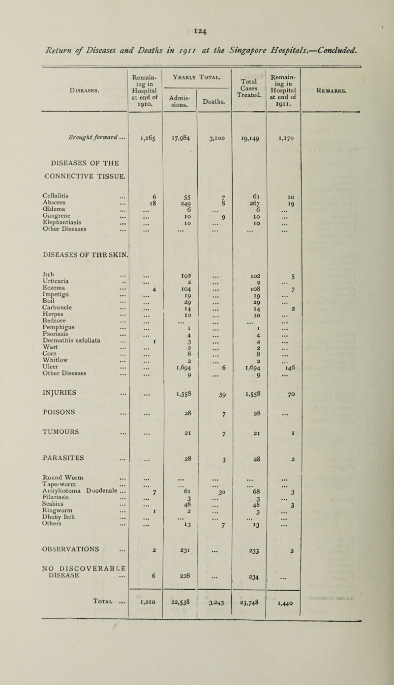 Return of Diseases and Deaths in igi i at the Singapore Hospitals.—Concluded. Diseases. Remain¬ ing in Yearly Total. Total Cases Treated. Remain¬ ing in Hospital at end of 19x0. Admis¬ sions. Deaths. Hospital at end of 1911. Remarks. Brought forward ... DISEASES OF THE 1.165 17,984 3,100 19,149 1,170 CONNECTIVE TISSUE. Cellulitis 6 55 1 61 IO Abscess 18 249 8 267 19 CEdema 6 6 Gangrene 10 9 10 % # Elephantiasis 10 10 Other Diseases ... ... ... ... ... DISEASES OF THE SKIN. Itch 102 102 5 Urticaria 2 2 Eczema 4 104 108 7 Impetigo 19 19 Boil 29 29 Carbuncle 14 14 2 Herpes 10 10 Bedsore Pemphigus 1 1 Psoriasis 4 4 Dermatitis exfoliata I 3 4 Wart 2 2 Corn 8 8 Whitlow 2 2 Ulcer 1,694 6 1,694 146 Other Diseases 9 ... 9 ... INJURIES ... B558 59 1,558 70 POISONS ... 28 7 28 ... TUMOURS ... 21 7 21 1 PARASITES ... 28 3 28 2 Round Worm Tape-worm Ankylostoma Duodenale ... 7 61 3° 68 3 Filariasis 3 3 Scabies 48 48 3 Ringworm 1 2 ... 3 Dhoby Itch ... ... ... Others 13 7 13 ... OBSERVATIONS 2 231 • • • 233 2 NO DISCOVERABLE DISEASE 6 228 ... 234 ... Total ... I,2IO 22,538 3,243 23,748 1,440