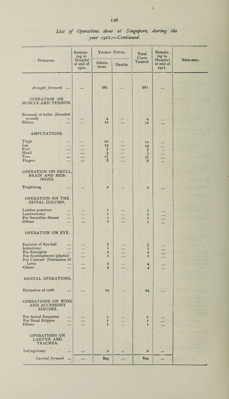 ♦ List of Operations done at Singapore, during the year igii.—Continued. Remain¬ ing in Yearly Total. Total Remain¬ ing in Diseases. Hospital at end of 1910. Admis¬ sions. Deaths. Treated. Hospital at end of 1911. Remarks. Brought forward OPERATION ON MUSCLE AND TENDON. Removal of bullet (Gunshot ... 681 ... 681 ... wound) ... 4 ... 4 Others AMPUTATIONS. 12 12 Thigh ... 10 ... 10 Leg ... 19 ... 19 ■ ... Foot 7 ... 7 Hand 3 . . . 3 Toes ... 11 ... 11 Fingers OPERATION ON SKULL, BRAIN AND MEN¬ INGES. 8 8 Trephining OPERATION ON THE SPINAL COLUMN. 2 2 ... Lumbar puncture Laminectomy ... I I ... i 1 ... For Sacroiliac disease ... I ... 1 Others OPERATION ON EYE. I 1 Excision of Eye-ball 7 7 Iridectomy ... I ... 1 For Entropion ... 2 ... 2 For Symblepharon (plastic) For Cataract (Extraction of .... 1 ... 1 ... Lens) ... 4 ... 4 . Others DENTAL OPERATIONS. 4 4 Extraction of teeth ■OPERATIONS ON NOSE AND ACCESSORY SINUSES. 24 24 ... For Antral Empyema ... 1 I For Nasal Polypus ... 1 • . • I ... Others OPERATIONS ON LARYNX AND TRACHEA. 1 1 Laryngotomy ... 2 ' 2