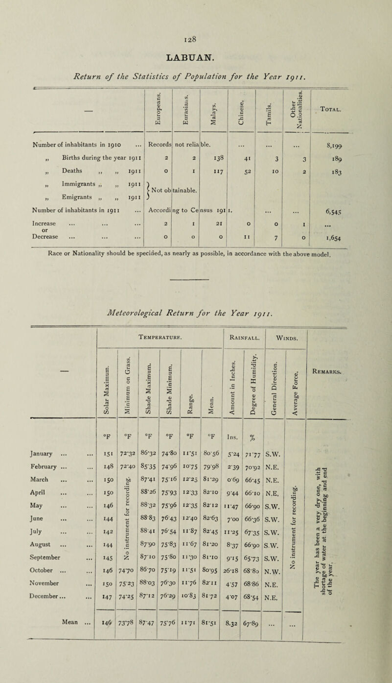 LABUAN. Return of the Statistics of Population for the Year igi1. C —---- Europeans, Eurasians. Malays. Chinese. Tamils. Other Nationalities. Total. Number of inhabitants in 1910 Records not relia ble. • •• • • • • • • 8,199 „ Births during the year 1911 2 2 138 4i 3 3 189 „ Deaths ,, ,, 1911 O I X17 52 10 2 183 „ Immigrants „ ,, 1911 „ Emigrants „ „ 1911 Number of inhabitants in 1911 | Not ob Accordi tainable. ng to Ce nsus 191 1. 6,545 Increase 2 I 21 0 0 1 or Decrease O O 0 11 7 0 ■1 1,654 Race or Nationality should be specified, as nearly as possible, in accordance with the above model. Meteorological Return for the Year igii. Temperature. Rainfall. Winds. I in 4-» ___ E o3 u ID 6 p £ p in 03 rC O a £ c .2 Remarks^ £ ‘R ce a 0 £ p £ o3 § £ £ § O bfl C C c 4-4 p K *4-4 O 0 a; V-4 Q O U O U-* CD U E *5 03 03 03 rC C3 £ a <v c p 0 £ <u <v u b-0 a3 c, 03 C bo 03 u 03 in s w w s < Q O < °F °F °F °F °F °F Ins. % January 151 72-32 86-32 74-80 n*5i 80-56 5-24 71-77 s.w. February ... 148 72-40 85-35 74-96 10-75 79-98 239 70-92 N.E. .*£ c March 150 bJD c 87-41 75-i6 12-25 81-29 069 66-45 N.E. £ 03 April 150 nd u 0 88-26 75-93 12-33 82-10 944 66-io N.E. b/J c a> £ c « 0 M May 146 0 <v u 88-32 75-96 12-35 82-12 11-47 66-90 S.W. ‘5 >-i 0 u b| June 144 0 *4-4 4-» 8883 7643 12-40 82-63 7-00 66-36 S.W. 03 V- 1-4 O O *4-1 03 J^y . 142 £ p 8841 76-54 H87 82-45 11-25 67-35 s.w. c 0) ct C *■* August 144 in C 87-90 75-83 11-67 8l -20 8-37 66-90 s.w. £ 4-» 0) C8 V. V) V September 145 O £ 87-10 75-8o 11 70 8i-io 9-15 6573 s.w. c 0 03 ±3 r- 03 ^ £ October 146 7470 8670 75-I9 II-5I 80-95 26-18 68 80 N.W. 03 0 03 <L> « November 150 75-23 CG 00 d co 76-30 H76 82-11 4-57 68-86 N.E. £ $ v rt1 -c H 0 ■*-> December... 147 74-25 87-12 76-29 lO'Si 8172 4-07 68-54 N.E. w 0 Mean ... 146 1 73-78 87-47 75-76 I I71 81-51 8.32 67-89 ... ...
