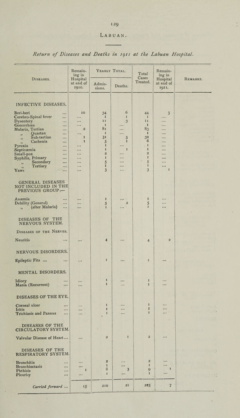 L A B U A N . Return of Diseases and Deaths in igii at the Labuan Hospital. Remain¬ ing in Yearly Total. Total Cases Treated. Remain¬ ing in Remarks. Diseases. Hospital at end of 1910. Admis¬ sions. Deaths. Hospital at end of 1911. INFECTIVE DISEASES. Beri-beri 10 34 6 44 3 Cerebro-Spinal fever ... 1 1 1 ... Dysentery ... n 3 11 Gonorrhoea ... 1 ... I ... Malaria, Tertian 2 81 ... 83 „ Quartan ... 1 ... I ... ,, Sub-tertian I 31 3 32 ,, Cachexia I 5 1 6 Pyrexia 1 ... 1 ... Septicaemia 1 z 1 ... Small-pox 2 ... 2 Syphilis, Primary 1 ... 1 ,, Secondary 5 ... ' 5 ... ,, Tertiary 1 ... 1 ... Yaws 3 . •. 3 1 GENERAL DISEASES NOT INCLUDED IN THE PREVIOUS GROUP:— Anaemia ... 1 I • •. Debility (General) ... 5 2 5 ... „ (after Malaria) ... 1 ... 1 ... DISEASES OF THE NERVOUS SYSTEM. Diseases of the Nerves. Neuritis ... 4 ... 4 2 NERVOUS DISORDERS. Epileptic Fits ... ... 1 ... 1 ... MENTAL DISORDERS. Idiocy ... 1 ... I ... Mania (Recurrent) ... 1 •' • 1 ... DISEASES OF THE EYE. Corneal ulcer ... 1 ... 1 ... Iritis ... 1 I ... Trichiasis and Pannus ... 1 ... 1 DISEASES OF THE CIRCULATORY SYSTEM Valvular Disease of Heart... ... 2 1 2 ... DISEASES OF THE RESPIRATORY SYSTEM Bronchitis 2 2 ... Bronchiectasis ... 1 ... I 1 Phthisis Pleurisy I b I 3 9 1 210 21 225 7