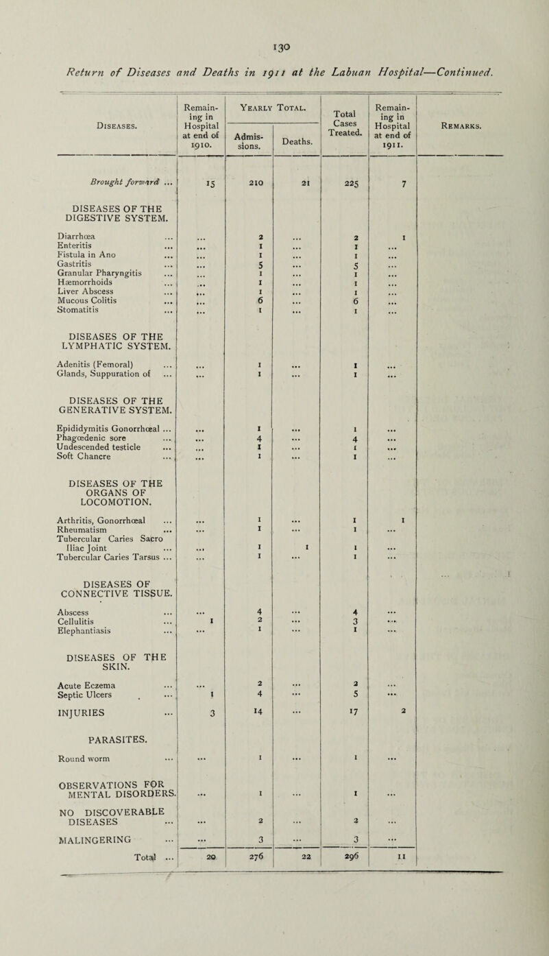 Return of Diseases and Deaths in igi/ at the Labuan Hospital—Continued. Remain¬ ing in Yearly Total. Total Cases Treated. Remain¬ ing in Diseases. Hospital at end of 1910. Admis¬ sions. Deaths. Hospital at end of 1911. Remarks. Brought forward ... 15 210 ' 21 225 7 DISEASES OF THE DIGESTIVE SYSTEM. Diarrhoea 2 2 1 Enteritis I I Fistula in Ano I 1 Gastritis 5 5 Granular Pharyngitis 1 1 Haemorrhoids 1 1 Liver Abscess 1 1 Mucous Colitis 6 6 Stomatitis ... 1 1 DISEASES OF THE LYMPHATIC SYSTEM. Adenitis (Femoral) 1 I Glands, Suppuration of 1 ... I ... DISEASES OF THE GENERATIVE SYSTEM. Epididymitis Gonorrhoeal ... : 1 • • • I Phagcedenic sore ... 4 ... 4 ... Undescended testicle I ... X ... Soft Chancre ... 1 I ... DISEASES OF THE ORGANS OF LOCOMOTION. Arthritis, Gonorrhoeal ... 1 ... I 1 Rheumatism I ... 1 ... Tubercular Caries Sacro Iliac Joint 1 1 1 ... Tubercular Caries Tarsus ... DISEASES OF 1 1 ' • CONNECTIVE TISSUE. Abscess • • • 4 ... 4 ... Cellulitis 1 2 ... 3 • 1 »; Elephantiasis ••• I ... 1 DISEASES OF THE SKIN. Acute Eczema ... 2 ... 2 ... Septic Ulcers < ... | 4 s INJURIES 3 14 ... 17 2 PARASITES. Roundworm I ... I ... OBSERVATIONS FOR MENTAL DISORDERS. — I ••• I ... NO DISCOVERABLE DISEASES ••• 2 ... 3 ... MALINGERING ... 3 ... 3 '