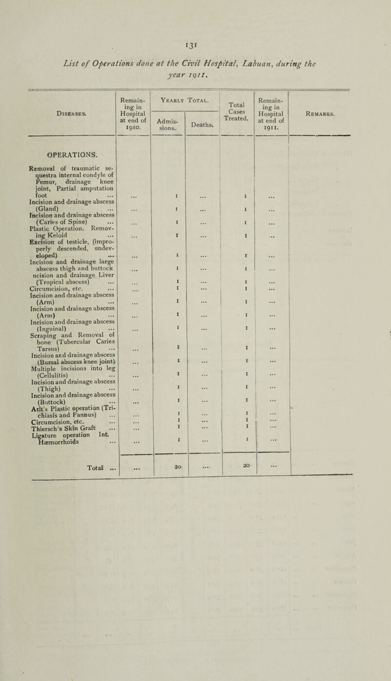 List of Operations done at the Civil Hospital, Labuan, during the year iqii. Remain¬ ing in Yearly Total. | Total Cases Treated. Remain¬ ing in Diseases. Hospital at end of 1910. Admis¬ sions.. Deaths. Hospital at end of 1911. Remarks. OPERATIONS. Removal of traumatic se¬ questra internal condyle of Femur, drainage knee joint, Partial amputation foot Incision and drainage abscess ... X ... 1 ... (Gland) Incision and drainage abscess ... 1 1 ... (Caries of Spine) Plastic Operation. Remov- ... 1 I ... ing Keloid Excision of testicle, (impro¬ perly descended, undev- . . . I 1 ‘ * * eloped) Incision and drainage large ... 1 r ... abscess thigh and buttock ncision and drainage Liver ... I ... I ... (Tropical abscess) • « • 1 1 ... Circumcision, etc. Incision and drainage abscess ... I ... 1 ... (Arm) Incision and drainage abscess ... I ... I (Arm) Incision and drainage abscess ... I ... ■ 1 (Inguinal) Scraping and Removal of bone (Tubercular Caries * * * 1 I ... Tarsus) Incision and drainage abscess ... I .. . 1 (Bursal abscess knee joint) Multiple incisions into leg ... 1 ... 1 ... (Cellulitis) Incision and drainage abscess ... 1 . . • 1 (Thigh) - Incision and drainage abscess ... 1 ... 1 (Buttock) Arlt’s Plastic operation (Tri- ... l I 1 <' chiasis and Pannus) ... 1 ... I ... Circumcision, etc. ... I ... I **• Thiersch's Skin Graft Ligature operation Int. Haemorrhoids ... I I ... I I ... ... 20 ...