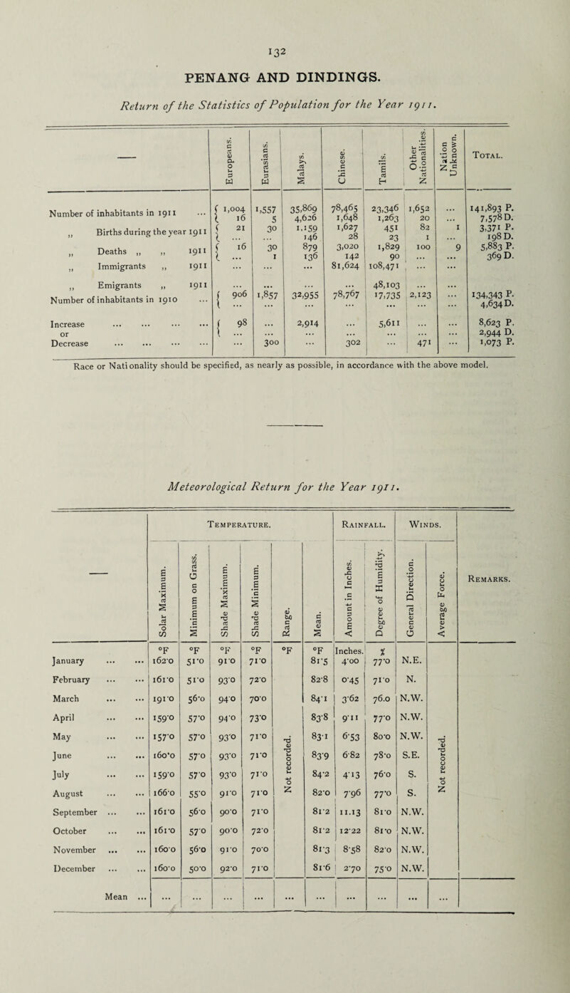PENANG AND BINDINGS. Return of the Statistics of Population for the Year igi i. Number of inhabitants in 1911 „ Births during the year 1911 „ Deaths ,, „ 1911 „ Immigrants ,, 1911 ,, Emigrants „ 1911 Number of inhabitants in 1910 Increase ... ... . or Decrease | Europeans. Eurasians. Malays. Chinese. Tamils. Other Nationalities. Nation Unknown. Total. ( 1,004 D557 35,869 78,465 23,346 1,652 141,893 P. l 16 5 4,626 1,648 3,263 20 ... 7,578 D. C 21 30 1.159 1,627 451 82 I 3,37i P. l - 146 28 23 I 198 D. f 16 30 879 3,020 1,829 IOO 9 5,883 P l - 1 136 142 90 ... ... 369 D ... ... ... 81,624 108,471 ... ... ... * • . ... • . . 48,103 ... ... f 906 IN *0 00 32,955 78,767 17,735 2,123 ... 134,343 P \ ... ... ... ... ... ... ... 4,634 D. f 98 2,914 ... 5,6ii ... ... 8,623 P 1 ... ... ... ... ... ... 2,944 D ... 300 ... 302 471 ... 1,073 P Race or Nationality should be specified, as nearly as possible, in accordance with the above model. Meteorological Return for the Year igi 1. Temperature. Rainfall. Winds. Remarks. Solar Maximum. Minimum on Grass. Shade Maximum. Shade Minimum. Range. Mean. Amount in Inches. Degree of Humidity. General Direction. Average Force. °F °F °F °F °F °F Inches. % January . 1620 51-0 910 710 8i’5 4-00 77-0 N.E. February . 1610 510 93'0 720 82-8 0'45 710 N. March 1910 56-0 940 700 84-1 3-62 76.0 N.W. April 159-0 57'° 94-0 73'o 83-8 911 77-0 N.W. May ... ... 157'° 57-o 93'° 71-0 TJ 83-1 6'53 80-o N.W. •Td V V June i6o‘o 57'° 93'° 71-0 T3 u 0 83'9 682 78-0 S.E. 0 0 0 July 159-0 57'° 93'° 73-0 u. 84-2 4'i3 76-0 S. U 0 O August . i66-o 55‘o 91-0 710 z 82-0 1 7-96 77’° S. Z September . i6ro 560 90-0 710 812 11.13 8ro N.W. October . i6ro 57'0 900 720 812 I2‘22 81-o N.W. November . 1600 56-0 91-0 700 81-3 8-58 82-0 N.W. December . 160-0 50-0 92-0 7 VO 8 r6 . ... 2-70 75'0 N.W. Mean ... - ... ... ... ... - ... ... ...