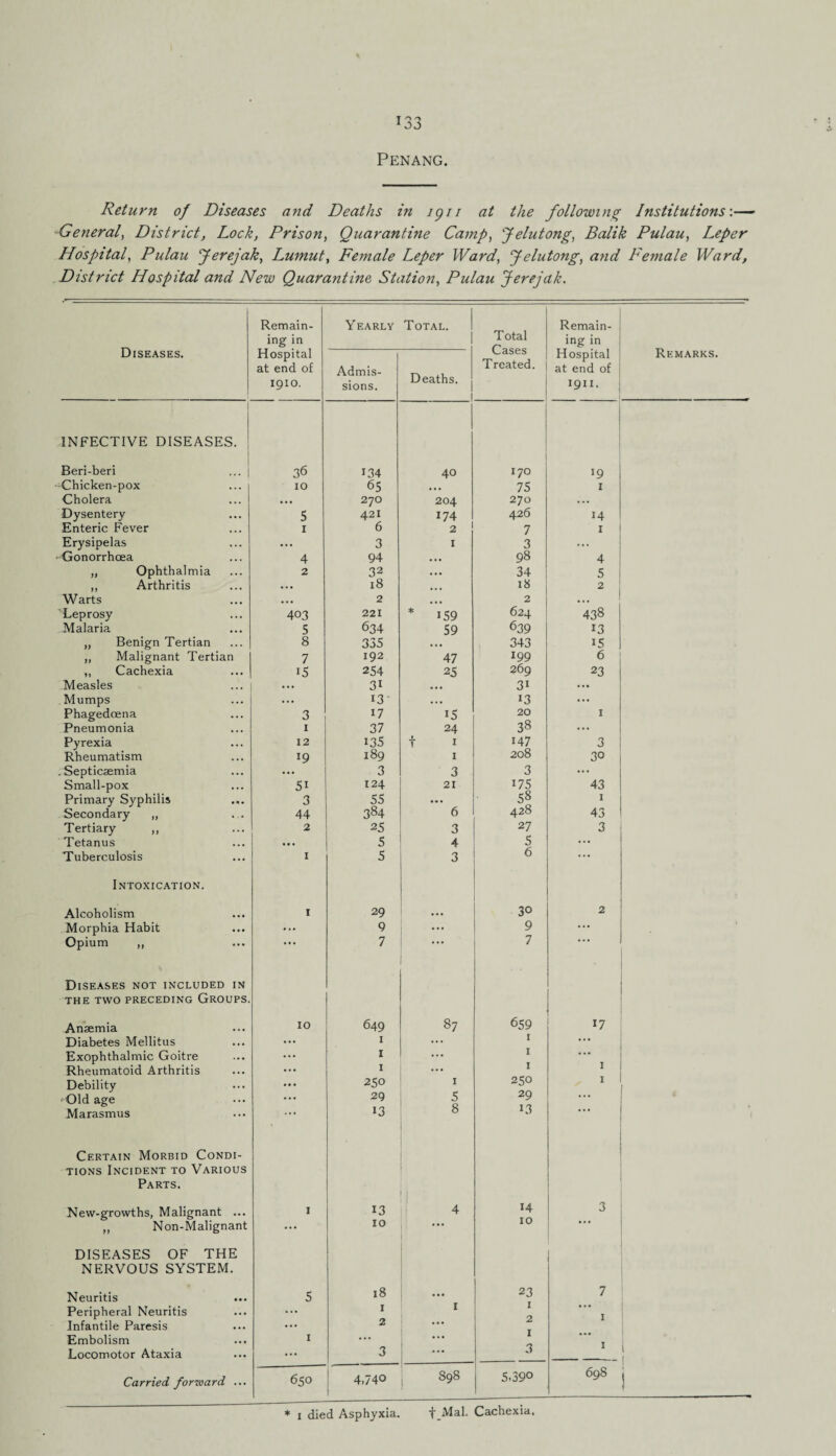 Penang. Return of Diseases and Deaths in igii at the following Institutions-.— General District, Lock, Prison, Quarantine Camp, Jelutong, Balik Pulau, Leper Hospital, Pulau Jerejak, Lumut, Female Leper Ward, Jelutong, and Female Ward, District Hospital and New Quarantine, Station, Pulau Jerejak. Diseases. Remain¬ ing in Y EARLY Total. Total Cases Treated. Remain¬ ing in Remarks. Hospital at end of 1910. Admis¬ sions. Deaths. 1 Hospital at end of 1911. INFECTIVE DISEASES. Beri-beri 36 134 40 170 >9 -Chicken-pox 10 65 • • • 75 I Cholera ... 270 204 270 ... Dysentery 5 421 174 426 14 Enteric Fever 1 6 2 7 1 Erysipelas ... 3 1 3 ... -Gonorrhoea 4 94 ... 98 4 „ Ophthalmia 2 32 ... 34 5 ,, Arthritis ... 18 ... 18 2 Warts ... 2 ... 2 ... Leprosy 403 221 * 159 624 438 Malaria 5 634 59 639 13 „ Benign Tertian 8 335 343 15 ,, Malignant Tertian 7 192 47 199 6 ,, Cachexia i5 254 25 269 23 Measles ... 31 ... 3i ... Mumps ... 13 ... 13 ... Phagedoena 3 17 15 20 1 Pneumonia 1 37 24 38 ... Pyrexia 12 135 T X 147 3 Rheumatism l9 189 1 208 30 .Septicaemia ... 3 3 3 ... Small-pox 5i 124 21 175 43 Primary Syphilis 3 55 ... 58 1 Secondary „ 44 384 6 428 43 Tertiary ,, 2 25 3 27 3 Tetanus 5 4 5 ... Tuberculosis 1 5 3 6 ... Intoxication. Alcoholism 1 29 ... 30 2 Morphia Habit ... 9 ... 9 ... Opium ,, • . • 7 ... 7 Diseases not included in THE TWO PRECEDING GROUPS. Anaemia 10 649 87 <559 17 Diabetes Mellitus ... 1 ... I ... Exophthalmic Goitre ... 1 ... I ... Rheumatoid Arthritis 1 ... I I Debility 250 1 250 1 • Old age ... 29 5 29 . . . Marasmus ' * * 13 8 1.3 Certain Morbid Condi¬ tions Incident to Various Parts. j New-growths, Malignant ... 1 13 4 14 3 ,, Non-Malignant DISEASES OF THE NERVOUS SYSTEM. Neuritis 5 10 18 ... 23 1 2 1 3 7 Peripheral Neuritis Infantile Paresis Embolism Locomotor Ataxia 1 1 2 3 I 1 1 1 Carried forward. ... 650 4,740 00 ON CO 5,390 698 i i * l died Asphyxia. f Mai. Cachexia.