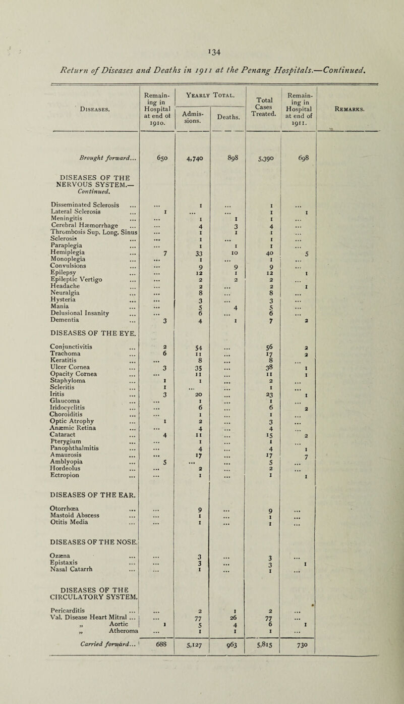 Retur?i of Diseases and Deaths in 1911 at the Penang Hospitals.— Continued. Remain¬ ing in Yearly Total. Total Cases Treated. Remain¬ ing in I Remarks. | Diseases. Hospital at end ot 1910. Admis¬ sions. Deaths. Hospital at end of 1911. Brought forward... DISEASES OF THE NERVOUS SYSTEM.— Continued. 650 4,740 898 5,390 698 Disseminated Sclerosis I I Lateral Sclerosis I ... ... I 1 Meningitis ... I I I • • . Cerebral Haemorrhage ... 4 3 4 • • . Thrombosis Sup. Long. Sinus ... 1 1 I ... Sclerosis • •• 1 1 Paraplegia • •• 1 1 1 ... Hemiplegia 7 33 10 40 5 Monoplegia ... 1 • . . I Convulsions ... 9 9 9 ... Epilepsy ... 12 I 12 1 Epileptic Vertigo ... 2 2 2 ... Headache • • • 2 2 1 Neuralgia • •• 8 ... 8 ... Hysteria ... 3 ... 3 ... Mania ... 5 4 5 ... Delusional Insanity ... 6 6 •. • Dementia 3 4 1 7 2 DISEASES OF THE EYE. Conjunctivitis 2 54 56 2 Trachoma 6 11 17 2 Keratitis • •• 8 8 Ulcer Cornea 3 35 38 1 Opacity Cornea 11 11 1 Staphyloma 1 1 2 Scleritis 1 . •. 1 Iritis 3 20 23 1 Glaucoma • •• 1 1 Iridocyclitis ... 6 6 2 Choroiditis ... 1 1 Optic Atrophy 1 2 3 Anaemic Retina ... 4 ... 4 Cataract 4 11 i5 2 Pterygium ... 1 1 Panophthalmitis ... 4 4 1 Amaurosis • 0. 17 ... 17 7 Amblyopia 5 • • • • • • 5 Hordeolus ... 2 2 Ectropion ... 1 ... 1 1 DISEASES OF THE EAR. Otorrhoea Mastoid Abscess ... 9 1 ... 9 1 ... Otitis Media ... 1 ... t ... DISEASES OF THE NOSE. Ozasna 3 3 Epistaxis ... 3 3 1 Nasal Catarrh DISEASES OF THE CIRCULATORY SYSTEM. 1 1 Pericarditis 2 1 2 • Val. Disease Heart Mitral ... ... 77 26 77 ... „ Aortic 1 5 4 6 1 „ Atheroma ... 1 I I ...