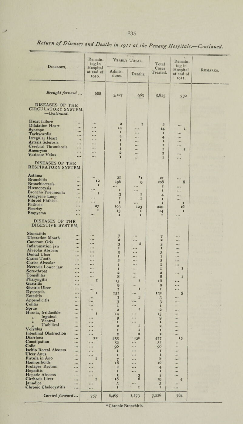 J35 Return of Diseases and Deaths in igi / at the Penang Hospitals.—Continued. Diseases. Brought forward ... DISEASES OF THE CIRCULATORY SYSTEM —Continued. Heart failure Dilatation Heart Syncope Tachycardia Irregular Heart Arteris Sclerosis Cerebral Thrombosis Aneurysm Varicose Veins DISEASES OF THE RESPIRATORY SYSTEM. Asthma Bronchitis Bronchiectasis Hoemoptysis Broncho Pneumonia Gangrene Lung Fibroid Phthisis Phthisis Pleurisy Empyema DISEASES OF THE DIGESTIVE SYSTEM Stomatitis Ulceration Mouth Cancrum Oris Inflammation jaw Alveolar Abscess Dental Ulcer Caries Tooth Caries Alveolar Necrosis Lower jaw Sore-throat Tonsillitis Pharyngitis Gastritis Gastric Ulcer Dyspepsia Enteritis Appendicitis Colitis Sprue H ernia, Irriducible ,, Inguinal „ Ventral „ Umbilical Volvulus Intestinal Obstruction Diarrhoea Constipation Colic Ischio Rectal Abscess Ulcer Anus Fistula in Ano Haemorrhoids Prolapse Rectum Hepatitis Hepatic Abscess Cirrhosis Liver Jaundice Chronic Cholecystitis ing in 1910. 688 12 1 27 I Carried forward 22 757 1- Yearly Total. Total Cases Treated. Remain¬ ing in Hospital at end of 1911. 11 Admis¬ sions. Deaths. 5,127 963 5,815 730 2 1 2 H ... 14 I 1 1 ... 4 4 ... 1 1 ... 1 1 ... I I 1 2 2 ... I • • . X . » • 21 *1 21 196 9 208 8 ... ... I ... 1 ... X ... 3 I 4 ... 1 z 1 ... 1 ... 1 1 193 123 220 16 13 I 14 1 1 1 1 7 7 2 ... 2 ... 3 2 3 ... 1 ... 1 ... 3 ... 3 ... 1 ... 1 ... 2 ... 2 ... 1 ... 1 ... 1 ... 1 1 2 ... 2 ... 8 ... 8 1 15 1 16 ... 9 ... 9 ... 1 r 1 ... 131 ... 132 5 3 3 3 ... 3 3 ... 1 ... 1 ... 2 1 2 ... 14 ... 15 ... 9 ... 9 ... I ... 1 ... 2 1 2 ... 1 1 1 ... 2 2 2 ... 455 150 477 15 52 ... 52 ... 96 96 ... 1 1 • M 1 1 ... 7 8 ... 16 16 ... 4 4 ... 1 ... 1 ... 5 3 5 ... 18 6 19 4 3 ... 3 ... 1 1 X ... 6,469 1,273 7.226 784 Remarks. * Chronic Bronchitis.