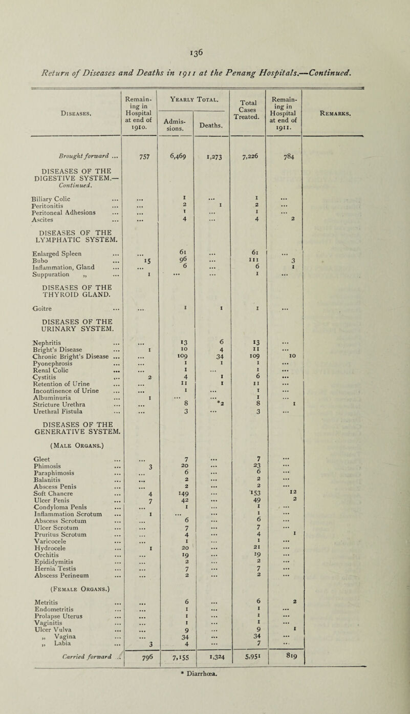 Return of Diseases and Deaths in rgi 1 at the Penang Hospitals.—Continued. Diseases, Remain¬ ing in Yearly Total. Total Cases Treated. Remain¬ ing in Remarks. Hospital at end of 1910. Admis¬ sions. Deaths. Hospital at end of 1911. Brought forward ... 757 6,469 U273 7,226 784 DISEASES OF THE DIGESTIVE SYSTEM.— Continued. Biliary Colic • • • 1 ... I ... Peritonitis ... 2 I 2 ... Peritoneal Adhesions ... 1 ... I ... Ascites 4 ... 4 2 DISEASES OF THE LYMPHATIC SYSTEM. Enlarged Spleen • • • 61 ... 6l ... Bubo i5 96 ... 111 3 Inflammation, Gland 6 ... 6 1 Suppuration ,, 1 ... ... I ... DISEASES OF THE THYROID GLAND. Goitre ... 1 1 I ... DISEASES OF THE URINARY SYSTEM. Nephritis ... *3 6 13 ... Bright’s Disease 1 10 4 11 ... Chronic Bright’s Disease ... ... 109 34 109 10 Pyonephrosis ... 1 1 1 ... Renal Colic ... I ... 1 ... Cystitis ... 2 4 1 6 • • • Retention of Urine ... 11 1 11 ... Incontinence of Urine • •• 1 ... 1 ... Albuminuria 1 ’ 8 ... 1 ... Stricture Urethra • • • *2 8 1 Urethral Fistula ... 3 ... 3 ... DISEASES OF THE GENERATIVE SYSTEM. (Male Organs.) Gleet 7 ... 7 ... Phimosis 3 20 23 ... Paraphimosis 6 ... 6 ... Balanitis • •• 2 ... 2 ... Abscess Penis ... 2 ... 2 ... Soft Chancre 4 149 153 12 Ulcer Penis 7 42 ... 49 2 Condyloma Penis I 1 ,... Inflammation Scrotum 1 ... ... I ... Abscess Scrotum ... 6 6 ... Ulcer Scrotum ... 7 7 ... Pruritus Scrotum ... 4 4 1 Varicocele ... I 1 ... Hydrocele 1 20 ... 21 ... Orchitis ... 19 19 ... Epididymitis ... 2 ... 2 ... Hernia Testis • .. 7 7 ... Abscess Perineum ••• 2 ... 2 ... (Female Organs.) Metritis 6 ... 6 2 Endometritis ... 1 ... 1 ... Prolapse Uterus ... 1 ... I ... Vaginitis 1 I ... Ulcer Vulva ... 9 ... 9 t „ Vagina ... 34 34 ... ,, Labia 3 4 ... 7 ... Carried forward .. 796 7U55 1,324 5,95i 819 * Diarrhoea.