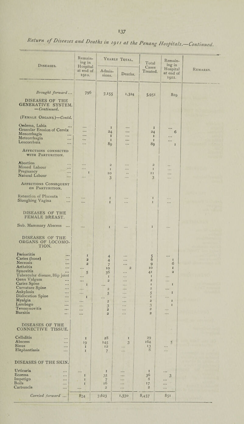 Return of Diseases and Deaths in at the Penang Hospitals.-Continued. Diseases. Remain¬ ing in Hospital at end of 1910. Yearly Total. Total Remain¬ ing in Hospita at end oi 1911. ------or' Remarks. Admis¬ sions. Deaths. Cases Treated. 1 Brought forward ... 796 7.155 1.324 5,951 ! 819 DISEASES OF THE GENERATIVE SYSTEM — Continued. (Female Organs.)—Contd. Oedema, Labia Granular Erosion of Cervix • •• Menorrhagia 24 I 24 0 Meteorrhagia ... T Leucorrhoea ... 89 ... 89 1 Affections connected with Parturition. 1 Abortion ! Missed Labour Z * * ■ Pregnancy I I O I I Natural Labour ... 3 3 Affections Consequent I on Parturition. Retention of Placenta Sloughing Vagina ... 1 ... 1 ... DISEASES OF THE * FEMALE BREAST. Sub. Mammary Abscess ... 1 ... I ... DISEASES OF THE ORGANS OF LOCOMO- TION. Periostitis I c Caries (bone) 2 4 4 J 6 1 Necrosis 2 7 9 6 Arthritis IO 2 IO 1 Synovitis 5 36 • • • 41 2 Tubercular disease, Hip joint 1 ... I Genu Valgum 2 2 Caries Spine 1 ... I I Curvature Spine 2 ... 2 Ankylosis 5 5 1 Dislocation Spine 1 I Myalgia ... 2 ... 2 I Lumbago 3 3 1 Tenosynovitis 2 2 Bursitis ... 1 ... 2 ... 2 ... DISEASES OF THE CONNECTIVE TISSUE. Cellulitis 1 28 1 29 Abscess 19 145 3 164 5 Sinus 1 12 13 ... Elephantiasis 1 7 8 ... DISEASES OF THE SKIN. I Urticaria 1 1 Eczema 1 35 ... 36 3 Impetigo I 7 8 ... Boils I 16 17 ... Carbuncle ... 2 2 ...