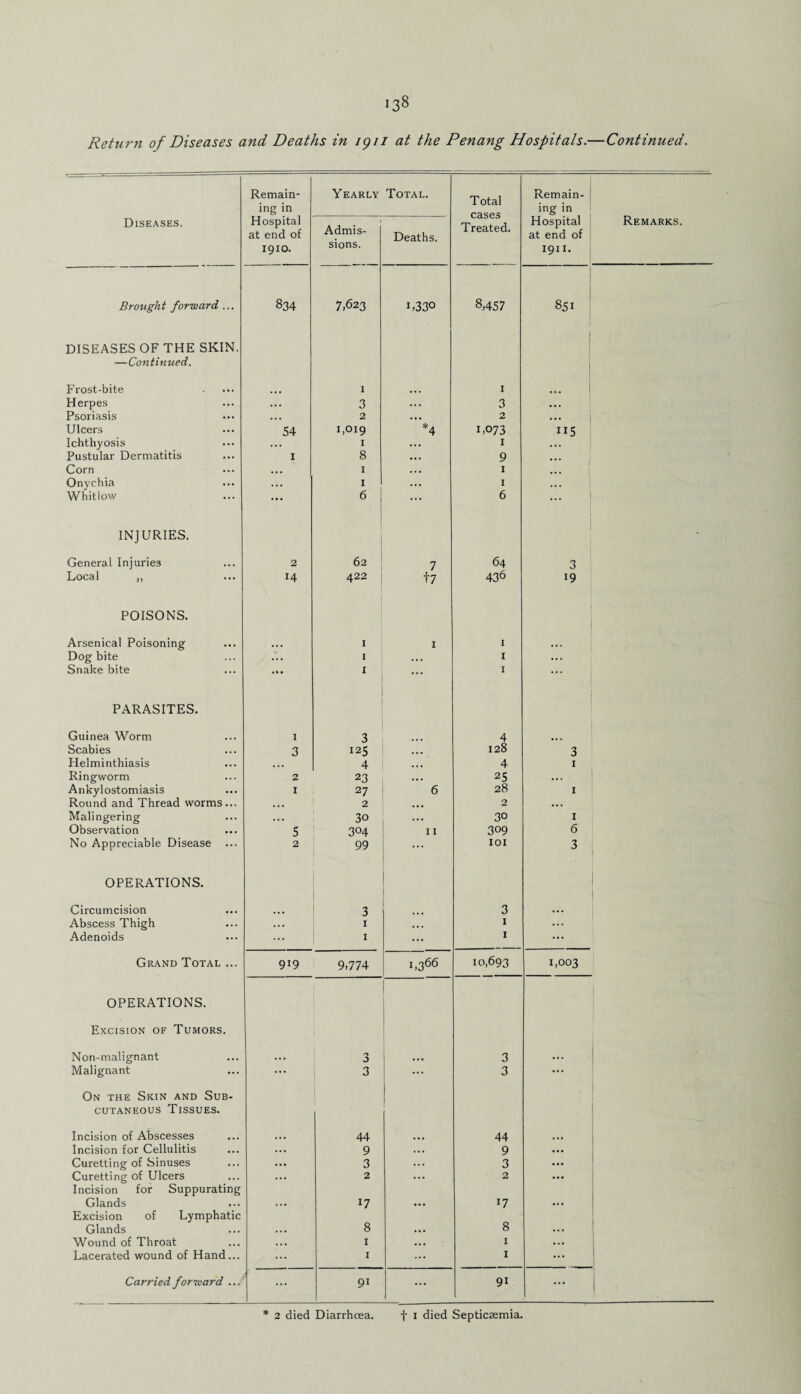 Return of Diseases and Deaths in 1911 at the Penang Hospitals.—Continued. ■■ Remain¬ ing in Yearly Total. Total cases Treated. Remain- 1 ing in Remarks. Diseases. Hospital at end of 1910. Admis¬ sions. Deaths. Hospital at end of 1911. Brought forward ... 834 7,623 1,33° 8,457 851 DISEASES OF THE SKIN. —Continued. Frost-bite 1 1 ... Herpes ... 3 ... 3 . . . Psoriasis . . . 2 ... 2 . .. Ulcers 54 1,019 *4 i,073 ”5 Ichthyosis ... 1 ... I ... Pustular Dermatitis I 8 ... 9 ... Corn ... I ... 1 ... Onychia ... I ... 1 Whitlow ... 6 ... 6 ... INJURIES. General Injuries 2 62 7 64 3 Local ,, 14 422 +7 436 19 POISONS. Arsenical Poisoning ... I I 1 . . . Dog bite ... I . . . 1 ... Snake bite «*• X ... 1 ... PARASITES. Guinea Worm l 3 4 Scabies 3 125 ... 128 3 Helminthiasis 4 ... 4 1 Ringworm 2 23 ... 25 ... Ankylostomiasis 1 27 6 28 1 Round and Thread worms... .. • 2 ... 2 ... Malingering ... 3o ... 30 1 Observation 5 304 11 309 6 No Appreciable Disease ... 2 99 *•] IOI 3 OPERATIONS. Circumcision 3 3 ... Abscess Thigh ... I ... 1 ... Adenoids ... 1 ... 1 ... Grand Total ... 919 9,774 1,366 10,693 1,003 OPERATIONS. Excision of Tumors. Non-malignant ... 3 3 ... • Malignant ... 3 ... 3 ... On the Skin and Sub¬ cutaneous Tissues. Incision of Abscesses ... 44 44 ... Incision for Cellulitis ... 9 ... 9 ... Curetting of Sinuses ... 3 3 ... Curetting of Ulcers ... 2 ... 2 ... Incision for Suppurating Glands ... 17 ... 17 ... Excision of Lymphatic 8 Glands ... 8 ... ... Wound of Throat ... I ... 1 ... Lacerated wound of Hand... ... I ... 1 ... Carried forward ... ... 91 ... 9i ... . * 2 died Diarrhoea. f I died Septicaemia.