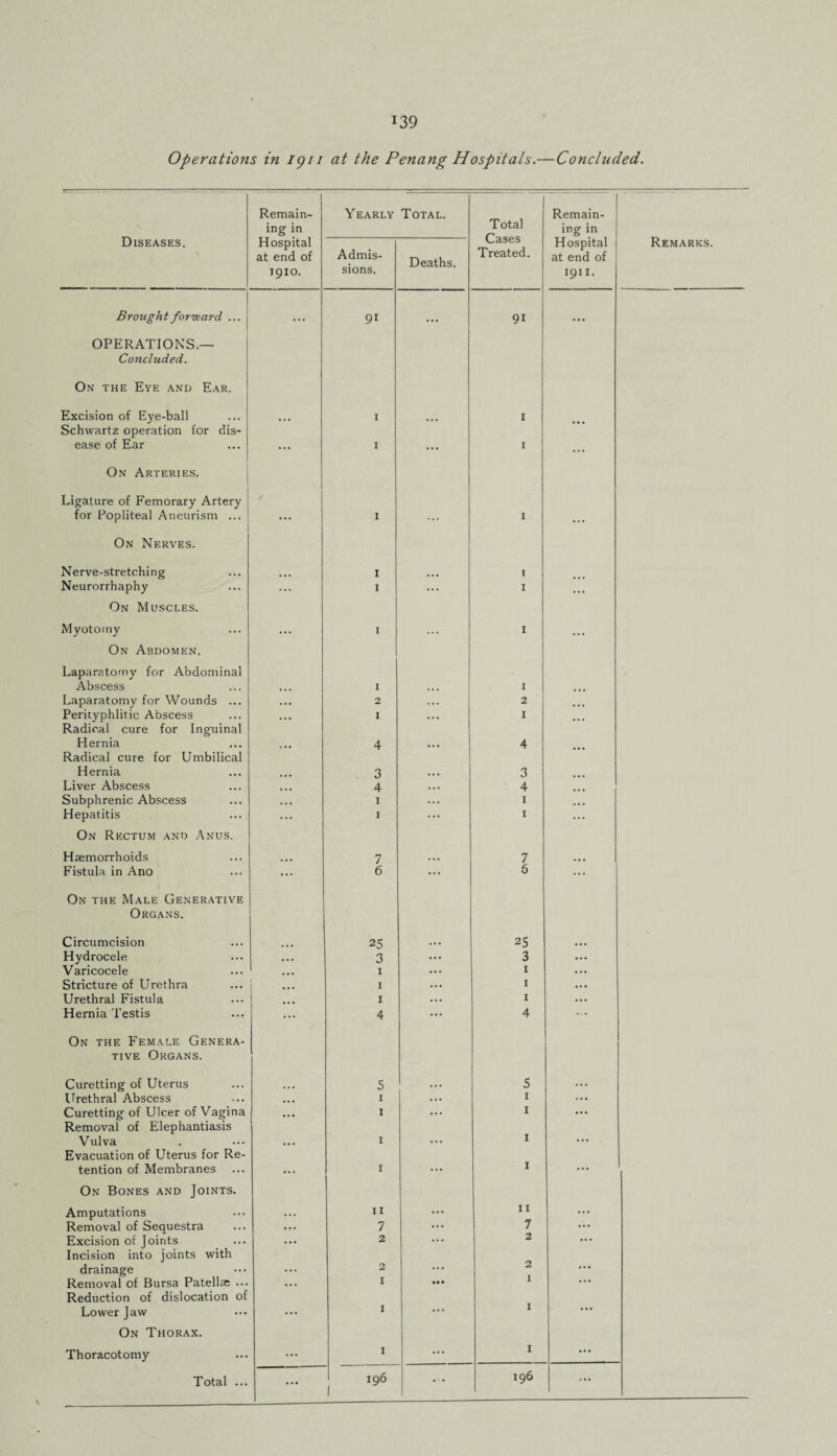 Operations in igii at the Penang Hospitals.—Concluded. ------ Remain- Yearly Total. Remain- Diseases. ing in Total Cases ing in Remarks. Hospital Hospital at end of Admis- Deaths. Treated. at end of 1910. sions. 1911. Brought forward. ... ... 9i ... 91 ... OPERATIONS.— Concluded. On the Eye and Ear. Excision of Eye-ball Schwartz operation for dis- ... 1 ... I ... ease of Ear ... 1 ... 1 ... On Arteries. Ligature of Femorary Artery for Popliteal Aneurism ... ... I ... 1 ... On Nerves. Nerve-stretching 1 I Neurorrhaphy 1 ... 1 ... On Muscles. Myotomy ... I I . . . On Abdomen. Laparatomy for Abdominal Abscess ... I ... 1 Laparatomy for Wounds ... . . . 2 2 ... Perityphlitic Abscess Radical cure for Inguinal ... 1 ... I ... Hernia Radical cure for Umbilical ... 4 ... 4 ... Hernia . 3 ... 3 Liver Abscess ... 4 ... 4 Subphrenic Abscess ... 1 ... 1 ... Hepatitis ... 1 ... 1 ... On Rectum and Anus. Haemorrhoids ... 7 ... 7 ... Fistula in Ano ... 6 ... 6 ... On the Male Generative Organs. Circumcision 25 ... 25 Hydrocele . . • 3 ... 3 Varicocele ... 1 1 ... Stricture of Urethra ... 1 1 ... Urethral Fistula ... 1 ... 1 Hernia Testis ... 4 ... 4 On the Female Genera- tive Organs. Curetting of Uterus 5 ... 5 ... Urethral Abscess ... 1 ... 1 ... Curetting of Ulcer of Vagina Removal of Elephantiasis ... I ... 1 • • . Vulva Evacuation of Uterus for Re- ... 1 ... 1 tention of Membranes ... 1 ... 1 ... On Bones and Joints. Amputations 11 11 Removal of Sequestra ... 7 ... 7 ... Excision of Joints Incision into joints with ... 2 ... 2 drainage ... 2 ... 2 ... Removal of Bursa Patellae ... Reduction of dislocation of ... I • •• 1 Lower Jaw ... I ... I ... On Thorax. Thoracotomy ... I ... 1 ... Total ... ... 196 ... 196 ...