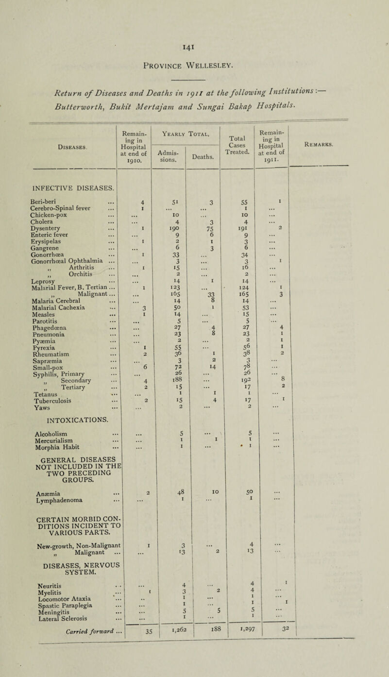 Province Wellesley. Return of Diseases and Deaths in 1911 at the following Institutions : Butterworth} Bukit Mertajam and Sungai Bakap Hospitals. Diseases. Remain- ing in Yearly Total, Total Cases Treated. Remain¬ ing in Hospital at end of 1911. Hospital at end of 1910. Admis¬ sions. Deaths. INFECTIVE DISEASES. Beri-beri 4 51 3 55 I Cerebro-Spinal fever I ... 1 ... Chicken-pox ... 10 . .. 10 ... Cholera ... 4 3 4 ... Dysentery 1 190 75 I9I 2 Enteric fever ... 9 6 9 ... Erysipelas 1 2 I 3 ... Gangrene ... 6 3 6 ... ... Gonorrhoeal Ophthalmia ... ... 3 ... 3 I Arthritis 1 15 ... 16 ... ,, Orchitis ... 2 .. • 2 ... Leprosy ... H 1 14 ... Malarial Fever, B. Tertian ... 1 123 ... 124 I ,, Malignant... ... 165 33 165 3 Malaria Cerebral . . • 14 8 14 ... Measles 1 14 ... i5 ... Parotitis ... 5 ... 5 ... Phagedoena ... 27 4 27 4 Pneumonia ... 23 8 23 1 Pyaemia ... 2 ... 2 I I Rheumatism 2 36 1 38 2 Sapraemia ... 3 2 3 ... Small-pox 6 72 14 A ... Syphilis, Primary ... 26 ... 26 8 „ Secondary 4 188 ... 192 „ Tertiary 2 i5 ... 17 2 Tetanus ... 1 I 1 1 Tuberculosis 2 i5 4 17 Yaws ... 2 ... 2 • • . INTOXICATIONS. Alcoholism ... 5 ... 5 ... Mercurialism ... 1 I 1 ... Morphia Habit ... 1 ... • 1 • • . GENERAL DISEASES NOT INCLUDED IN THE TWO PRECEDING GROUPS. Anaemia 2 48 10 50 ... Lymphadenoma ... 1 ... 1 CERTAIN MORBID CON¬ DITIONS INCIDENT TO VARIOUS PARTS. New-growth, Non-Malignant 1 3 4 ... „ Malignant ... t3 2 13 DISEASES, NERVOUS SYSTEM. Neuritis ... 4 4 Myelitis t ? 1 Locomotor Ataxia •• I ... Spastic Paraplegia Meningitis ... I 1 5 ... 5 5 1 ... Lateral Sclerosis ... 1 * • • 1,262 188 1.297 3 Remarks.