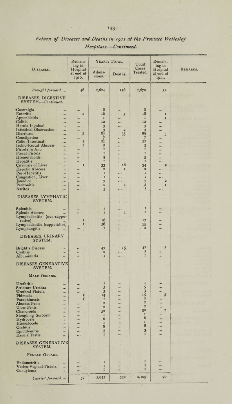 Return of Diseases and Deaths in 1911 at the Province Wellesley Hospitals.—Continued. Diseases. Remain¬ ing in Yearly Total. Total Cases Treated. Remain¬ ing in Remarks. Hospital at end of 1910. Admis¬ sions. Deaths. Hospital at end of 1911. Brought forward ... 46 1,624 258 1,670 52 , DISEASES, DIGESTIVE SYSTEM.—Continued. dastralgia • • • 8 ... 8 ... Enteritis 2 16 3 18 1 Appendicitis ... T 1 1 Colitis ... 12 ... 12 Hernia Inguinal ... 3 ... 3 Intestinal Obstruction ... 3 2 3 Diarrhoea 2 87 35 89 5 Constipation ... 7 7 Colic (Intestinal) I 21 22 Ischio-Rectal Abscess I 2 3 Fistula in Ano 1 1 Faecal Fistula 1 1 Hoemorrhoids 5 5 Hepatitis 1 16 1 Cirrhosis of Liver I 33 34 2 Hepatic Abscess 2 1 2 Peri-Hepatitis 1 ... 1 Congestion, Liver 1 ... 1 Jaundice ... 7 ... 7 2 Peritonitis 2 1 2 1 Ascites 3 ... 3 ... DISEASES, LYMPHATIC SYSTEM. Splenitis ... 1 • •• I ... Splenic Abscess ... 1 1 1 ... Lymphadenitis (non-suppu- 16 rative) I ... 17 Lymphadenitis (suppurative) 1 38 ... 39 ... Lymphangitis ... 2 ... , 2 ... DISEASES, URINARY SYSTEM. Bright’s Disease ... 47 i5 47 2 Cystitis ... 2 ... 2 . • • Albuminuria ... I • • • 1 ... DISEASES, GENERATIVE SYSTEM. Male Organs. Urethritis ... 1 1 ... Stricture Urethra ... 5 5 ... Urethral Fistula ... 3 3 ... Phimosis I 14 15 2 Paraphimosis I 1 2 Abscess Penis 2 2 ... Ulcer Penis 2 2 Chancroids 52 52 2 Sloughing Scrotum Hydrocele Haematocele Orchitis 1 6 I 8 1 6 I 8 Epididymitis 3 3 Hernia Testis l I DISEASES, GENERATIVE SYSTEM. Female Organs. Endometritis ... 1 1 ... Vesico-Vaginal-Fistula • •• 1 ••• I ... Condyloma ••• I • •• I 332 2,109 70