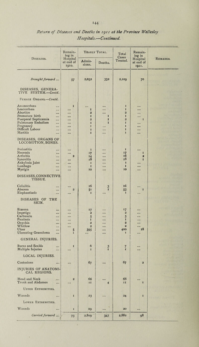 Return of Diseases and Deaths in igi i at the Province Wellesley Hosp itals.—C o n tinned. Diseases. Remain¬ ing in Yearly Total. Total Cases Treated. Remain¬ ing in Remarks. Hospital at end of 1910. Admis¬ sions. Deaths. Hospital at end of 1911. Brought forward ... 57 2,052 332 2,109 70 DISEASES, GENERA¬ TIVE SYSTEM.—Contd. Female Organs.—Contd. Amenorrhcea 1 I Leucorrhoea I . * • 1 • •• Abortion 2 • •• 2 ... Premature birth 1 I I •. • Puerperal Septicaemia 2 I 2 I Pulmonary Embolism I I I . * . Pregnancy I ... I Difficult Labour 1 » • • I ... Mastitis I ... I ... DISEASES, ORGANS OF LOCOMOTION, BONES. Periostitis I I Necrosis • • • 17 17 I Arthritis 2 14 16 2 Synovitis • • • 18 18 I Ankylosis Joint • • • I I ... Lumbago • • • I I ... Myalgia ... 10 10 DISEASES,CONNECTIVE TISSUE. Cellulitis l6 3 l6 Abscess 2 51 1 53 I Elephantiasis ... I ... 1 ... DISEASES OF THE SKIN. Eczema 17 17 Impetigo 2 2 Carbuncle ... 5 5 Psoriasis 1 1 Onychia 2 2 Whitlow 2 2 Ulcer 5 395 400 18 Ulcerating Granuloma 1 1 ... GENERAL INJURIES. Burns and Scalds 1 6 3 7 ... Multiple Injuries ... 1 1 I ... LOCAL INJURIES. Contusions ... 67 ... 67 2 INJURIES OF ANATOMI¬ CAL REGIONS. Head and Neck 2 66 ... 68 Trunk and Abdomen ... 11 4 11 I Upper Extremities. Wounds 1 23 ... 24 I Lower Extremities. Wounds 1 19 ... 20 ...