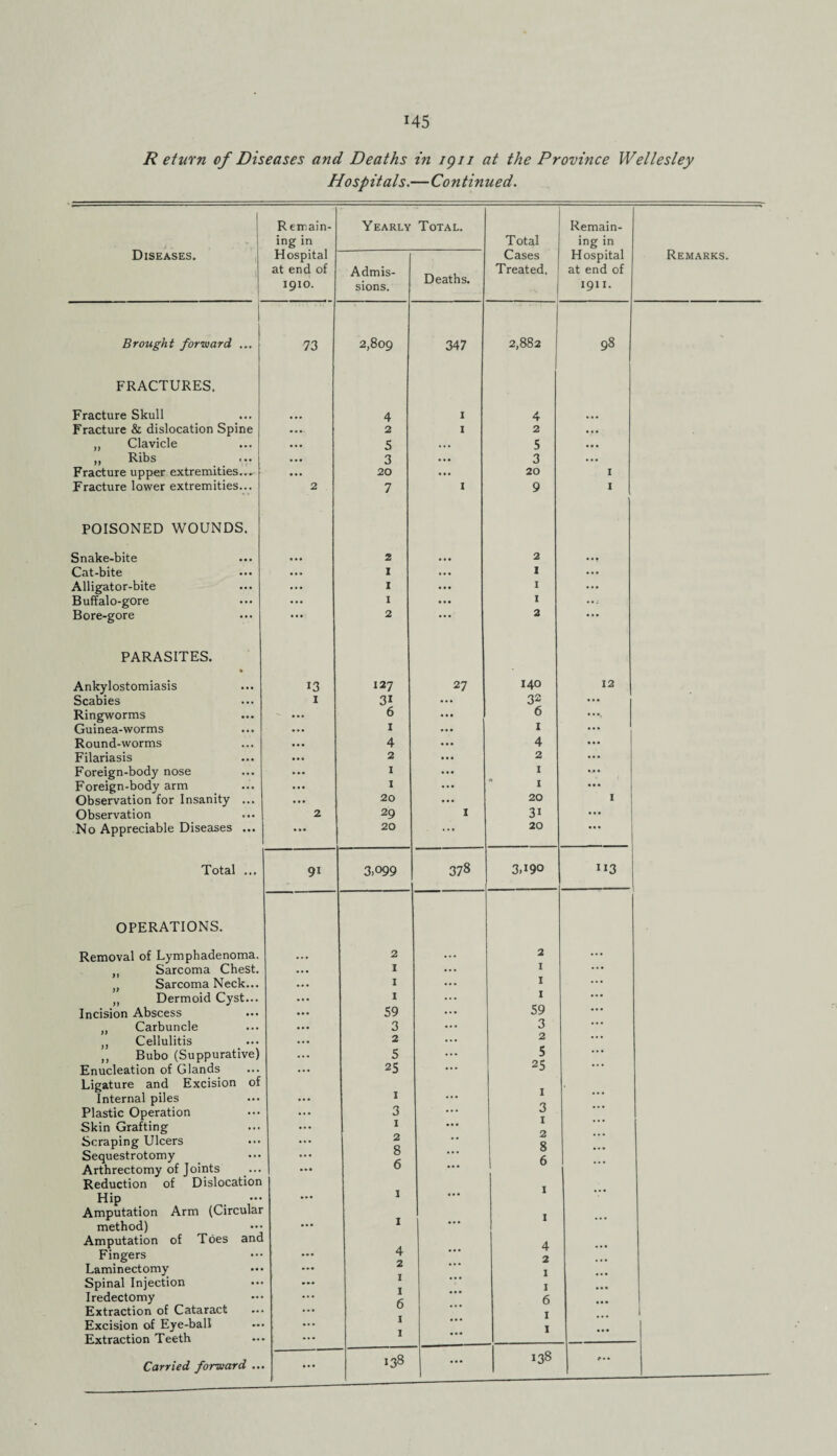 R eturn of Diseases and Deaths in igu at the Province Wellesley Hosp itals.—Conti nued. 1 , • ’ Diseases. R emain- ing in Hospital at end of 1910. Yearly Admis¬ sions. Total. Deaths. Total Cases Treated. Remain¬ ing in Hospital at end of 1911. Remarks. Brought forward ... 73 2,809 347 2,882 98 FRACTURES. Fracture Skull 4 1 4 ... Fracture & dislocation Spine ... 2 1 2 ... „ Clavicle • •• 5 •.. 5 ... „ Ribs ... 3 ... 3 ... Fracture upper extremities... ... 20 ... 20 1 Fracture lower extremities... 2 7 1 9 l POISONED WOUNDS. Snake-bite • • • 2 ... 2 ... Cat-bite ... 1 ... 1 ... Alligator-bite ... 1 ... 1 ... Buffalo-gore ... 1 ... 1 ... Bore-gore . • • 2 •. . 2 ... PARASITES. Ankylostomiasis 13 127 27 140 12 Scabies 1 31 ... 32 ... Ringworms ... 6 ... 6 ... Guinea-worms ... 1 ... I ... Round-worms ... 4 ... 4 ... Filariasis ... 2 ... 2 ... Foreign-body nose ... I ... 1 Foreign-body arm ... I ... 1 ... Observation for Insanity ... ... 20 ... 20 I Observation 2 29 1 3i ... No Appreciable Diseases ... ... 20 ... 20 ... Total ... 9i 3,099 378 3,i90 H3 OPERATIONS. Removal of Lymphadenoma. ... 2 ... 2 ... ,, Sarcoma Chest. ... I ... 1 ... Sarcoma Neck... ... 1 ... 1 ... Dermoid Cyst... ... I ... 1 ... Incision Abscess ... 59 ... 59 ... Carbuncle ... 3 ... 3 ... ,, Cellulitis ... 2 ... 2 .. * „ Bubo (Suppurative) ... 5 ... 5 ... Enucleation of Glands ... 25 ... 25 ... Ligature and Excision of Internal piles ... 1 ... Plastic Operation ... 3 ... 3 Skin Grafting ... 1 ... Scraping Ulcers ... 2 Q * * 8 Sequestrotomy ... O ... 6 Arthrectomy of Joints ... O ... 1 U Reduction of Dislocation Hip ... l ... Amputation Arm (Circular I method) ... I Amputation of Toes and 4 Fingers ... 4 2 Laminectomy 1 ... Spinal Injection ... 1 ... Iredectomy ! f. 6 ... Extraction of Cataract ... I 1 Excision of Eye-ball I I Extraction Teeth ► | ... 1 138 - 138 1 ...