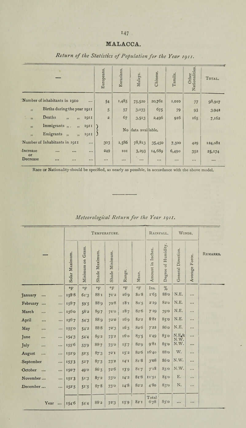 MALACCA. Return of the Statistics of Population for the Year ign. — Europeans. Eurasians. Malays. Chinese. Tamils. Other Nationalities. --— Total. Number of inhabitants in 1910 54 i,48S 75,520 20,761 1,010 77 98,907 ,, Births during the year 1911 5 57 3,033 675 79 93 3,942 „ Deaths „ ,, 1911 2 67 3,513 2,496 916 165 7,162 ,, Immigrants ,, 1911 No data avai lable. ,, Emigrants ,, ,, 1911 ) Number of Inhabitants in 1911 303 1,586 78,813 35,450 7,5oo 429 124,081 Increase 249 IOI 3,293 14,689 6,490 352 25,174 or Decrease ... ... ’... ••• ... ... ••• Race or Nationality should be specified, as nearly as possible, in accordance with the above model. Meteorological Return for the Year igii. Temperature. Rainfall. Winds. — Solar Maximum. Minimum on Grass. Shade Maximum. Shade Minimum. Range. Mean. Amount in Inches. Degree of Humidity. General Direction. Average Force. Remarks. °F °F °F °F °F °F Ins. % January 158-8 61-3 88-1 7l-2 16-9 8o-8 1-63 88-o N.E. ... February ... I58-7 59'5 88-9 O 00 i8-i 80-5 2-19 82-0 N.E. March 156-0 58-2 89-7 71-0 18-7 82-6 7-29 79-0 N.E. April I56-7 54’3 88-9 72-0 16-9 82-2 8-8i O 00 N.E. ... May I55-0 54-2 88-8 72-3 165 82-6 722 86-o N.E. ... June 1543 54-4 892 73-2 x6’o yn CO 00 1-49 830 N.E,4 N.W. ... J«iy . 155-6 53'9 88-7 73° 157 82-9 981 O in 00 N.W. ... August 152-9 52-5 00 •^1 cJ 72-1 15-2 82-6 16-40 88-0 W. ... September i53'3 52-7 87-3 73'2 14-1 8r8 3-08 86-o N.W. ... October 1507 49-o 86-5 72-6 139 81-7 7-18 85-0 N.W. ... November... i5i'3 5i-3 87-2 73'° 14-2 8r8 11-51 85-0 E. ... December... 152-5 5i-5 87-8 73-o 14-8 82-2 4-80 83-0 N. ... Total Year ... 1546 54'4 88-2 72‘3 159 82-1 6-78 85-0 • • • • • •