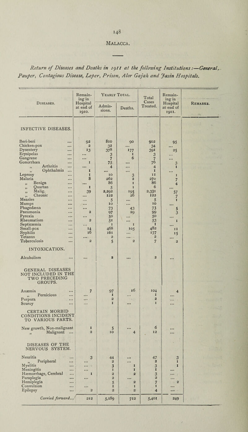 Malacca. Return of Diseases and Deaths in igii at the following Institutions:—General, Pauper, Contagious Disease, Leper, Prison, A lor Gajah and Jasin Hospitals. Diseases. Remain¬ ing in Yearly Total. Total Cases Treated. Remain¬ ing in Hospital at end of 1910. Admis¬ sions. Deaths. Hospital at end of 1911. Remarks. INFECTIVE DISEASES. Beri-beri 92 810 90 902 r 95 Chicken-pox 2 32 ... 34 Dysentery 13 378 177 391 25 Erysipelas ... 3 1 3 Gangrene ... 7 6 7 ... Gonorrhoea I 75 ... 76 3 ,, Arthritis ... 4 ... 4 1 „ Ophthalmia ... I • •• 1 ... Leprosy I 10 3 11 1 Malaria 8 262 2 270 7 „ Benign ... 86 1 86 4 „ Quartan 1 5 1 6 „ Malig. 39 2,292 i95 2,331 57 „ Chronic ... 122 26 122 7 Measles .. • 5 ... 5 1 Mumps ... xo ... 10 •.. Phagedsena ... 73 43 73 5 Pneumonia 2 97 29 99 3 Pyrexia ... 50 . . . 50 Rheumatism 2 5i ... 53 1 Septicaemia ... I I 1 ... Small-pox 14 468 105 482 11 Syphilis 16 161 ... 177 15 Tetanus ... 2 • .. 2 Tuberculosis 2 5 2 7 2 INTOXICATION. Alcoholism ... 2 ... 2 ... GENERAL DISEASES NOT INCLUDED IN THE TWO PRECEDING GROUPS. Anaemia 7 97 16 104 4 „ Pernicious ... 1 ... I Purpura Scuroy • • • 2 1 ... 2 I ••• CERTAIN MORBID CONDITIONS INCIDENT TO VARIOUS PARTS. New growth, Non-malignant 1 5 ... 6 „ Malignant ... 2 10 4 12 ... DISEASES OF THE NERVOUS SYSTEM. Neuritis 3 44 • •• 47 3 „ Peripheral ... 2 ... 2 1 Myelitis ... > 3 1 3 X Meningitis | 1 1 1 ... Haemorrhage, Cerebral 1 2 2 3 ... Paraplegia ... 2 ... 2 ... Hemiplegia Convulsion 1 ' * 5 1 2 1 7 1 2 Epilepsy 2 2 2 4 ... Carried forward... 212 5.189 1 712 5,401 249 /