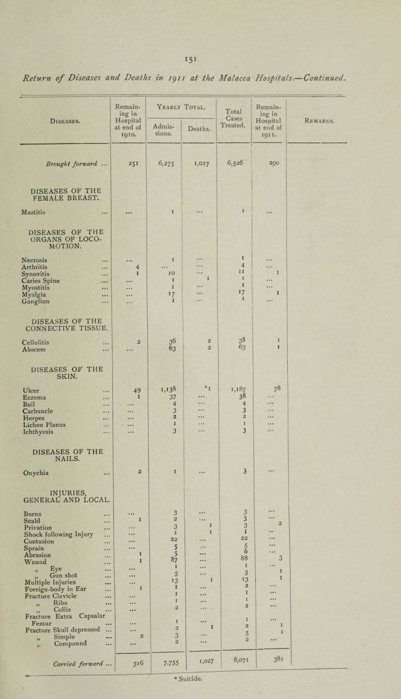 Remain- Yearly Total. Total Cases i Remain- ing in ing in Diseases. Hospital Admis- Hospital at end of Deaths. 1 reated. at end of 1910. sions. 1911. Brough t forward, ... 251 6,27s 1,017 6,526 290 DISEASES OF THE FEMALE BREAST. Mastitis ... 1 ... 1 ... DISEASES OF THE ORGANS OF LOCO- MOTION. Necrosis ... 1 I ... 1 ... Arthritis 4 ... ... 4 ... Synovitis 1 10 1 I I I I 1 Caries Spine ... 1 ... Myostitis ... 1 ... ... Myalgia ... 17 • . • 17 I Ganglion ••• I DISEASES OF THE CONNECTIVE TISSUE. Cellulitis r> & 36 2 38 i Abscess •V 63 2 63 1 DISEASES OF THE SKIN. Ulcer 49 1,138 *1 1,187 78 Eczema i 37 ... 38 ... Boil ... 4 4 ... Carbuncle ... 3 3 ... Herpes ... 2 2 ... Lichen Planus ... 1 . . . I ... Ichthyosis ... 3 3 DISEASES OF THE NAILS. Onychia 2 1 3 ... INJURIES, GENERAL AND LOCAL. Burns .. • 3 ... 3 ... Scald 1 2 ... 3 2 Privation ... 3 I 3 Shock following Injury ... 1 I I 22 Contusion ... 22 ... Sprain ... 5 ... 5 6 Abrasion Wound 1 1 5 87 ... 88 3 >> Eye ... 1 ... £ 1 ,, Gun shot ... 5 I I Multiple Injuries ... 13 l3 2 Foreign-body in Ear 1 I ... 1 Fracture Clavicle ... I ... „ Ribs ,, Collis ... 1 2 ... 2 ... Fracture Extra Capsalar x Femur ... I ... I Fracture Skull depressed ... ... 2 I 1 ,, Simple 2 3 ... 2 ,, Compound ... 2 Carried forward ... 3l6 7.755 1,027 8,071 381 Remarks.