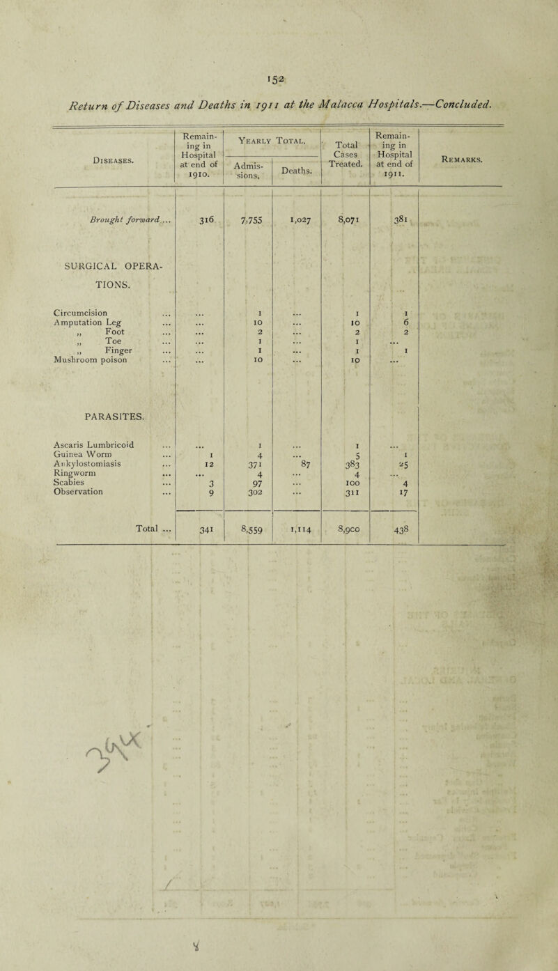 Return of Diseases and, Deaths in igi i at the Malacca Hospitals.-—Concluded. Remain¬ ing in Hospital at end of 1910. Yearly Total. Total Cases Remain¬ ing in Hospital at end of ioil. Remarks. Diseases. Admis¬ sions. Deaths. Treated. Brought forward ... 316 7,755 1,027 8,071 381 SURGICAL OPERA¬ TIONS. Circumcision 1 I 1 Amputation Leg ... 10 10 6 „ Foot 2 2 2 „ Toe I I ... „ Finger I I 1 Mushroom poison IO IO PARASITES. Ascaris Lumbricoid I I Guinea Worm I 4 ... 5 I Ankylostomiasis 12 37i 87 383 25 Ringworm ... 4 ... 4 Scabies 3 97 . . . 100 4 Observation 9 302 3*i i7 34i 1,114