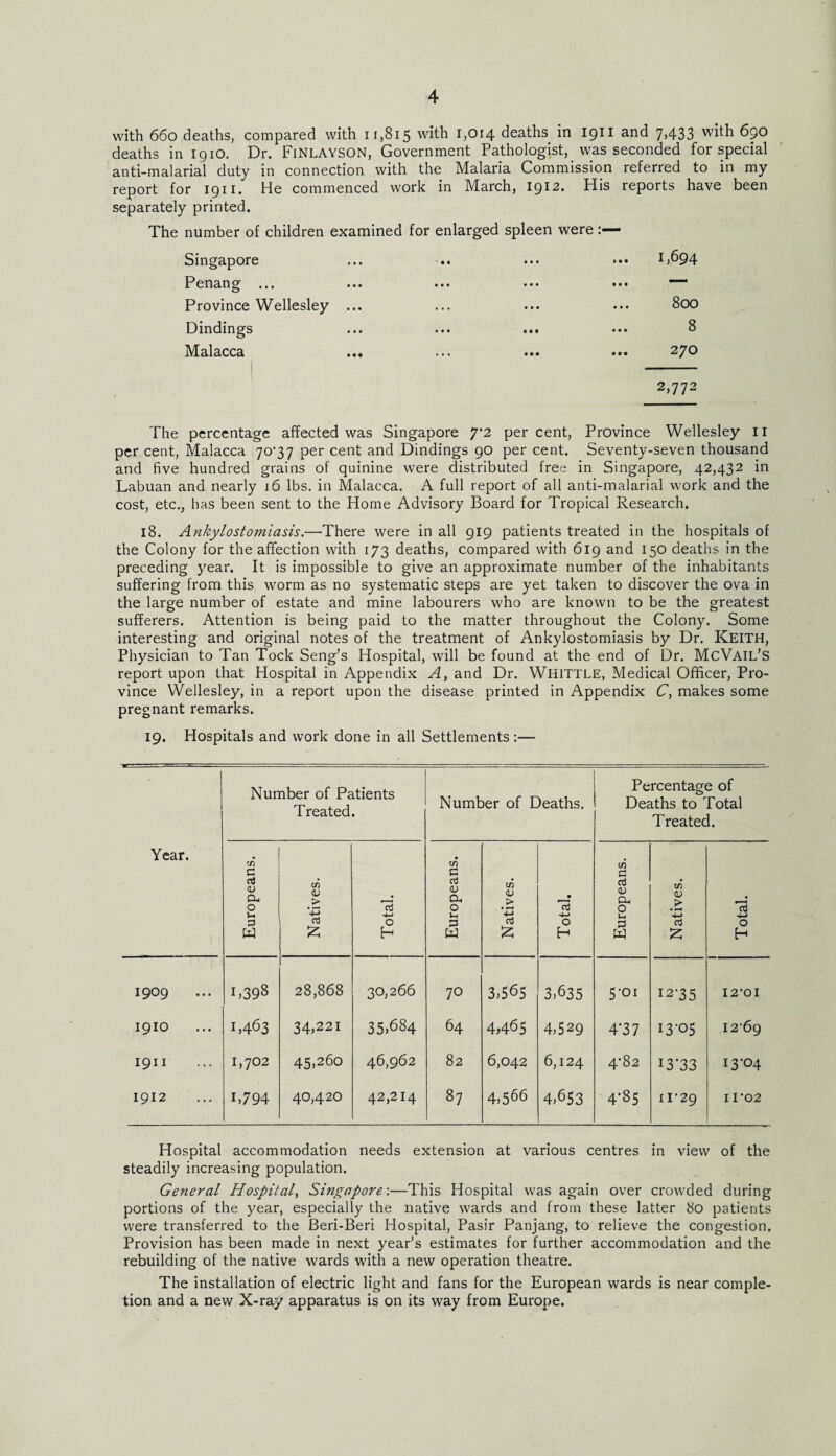 with 660 deaths, compared with 11,815 with 1,014 deaths in 1911 and 7,433 with 690 deaths in 1910. Dr. Finlayson, Government Pathologist, was seconded for special anti-malarial duty in connection with the Malaria Commission referred to in my report for 1911. He commenced work in March, 1912. His reports have been separately printed. The number of children examined for enlarged spleen were Singapore Penang ... Province Wellesley Dindings Malacca 1,694 IM 800 8 270 The percentage affected was Singapore 7*2 percent, Province Wellesley 11 per cent, Malacca 70-37 per cent and Dindings 90 per cent. Seventy-seven thousand and five hundred grains of quinine were distributed free in Singapore, 42,432 in Labuan and nearly 16 lbs. in Malacca. A full report of all anti-malarial work and the cost, etc., has been sent to the Home Advisory Board for Tropical Research. 18. Ankylostomiasis.—There were in all 919 patients treated in the hospitals of the Colony for the affection with 173 deaths, compared with 619 and 150 deaths in the preceding year. It is impossible to give an approximate number of the inhabitants suffering from this worm as no systematic steps are yet taken to discover the ova in the large number of estate and mine labourers who are known to be the greatest sufferers. Attention is being paid to the matter throughout the Colony. Some interesting and original notes of the treatment of Ankylostomiasis by Dr. KEITH, Physician to Tan Tock Seng’s Hospital, will be found at the end of Dr. McVail’S report upon that Hospital in Appendix A, and Dr. WHITTLE, Medical Officer, Pro¬ vince Wellesley, in a report upon the disease printed in Appendix C, makes some pregnant remarks. 19. Hospitals and work done in all Settlements:— Year. Number of Patients Treated. Number of Deaths. Percentage of Deaths to Total Treated. Europeans. Natives. Total. Europeans. Natives. Total. Europeans. Natives. Total. i 1909 1 >398 28,868 30,266 70 3,565 3,635 5-01 12-35 12'01 1910 B463 34,221 35,684 64 4,465 4,529 4’37 13-05 I2-69 1911 I,7°2 45,260 46,962 82 6,042 6,124 4-82 13*33 I3-04 1912 B794 40,420 42,214 87 4,566 4,653 4’85 11-29 11'02 Hospital accommodation needs extension at various centres in view of the steadily increasing population. General Hospital, Singapore-.—This Hospital was again over crowded during portions of the year, especially the native wards and from these latter 80 patients were transferred to the Beri-Beri Hospital, Pasir Panjang, to relieve the congestion. Provision has been made in next year’s estimates for further accommodation and the rebuilding of the native wards with a new operation theatre. The installation of electric light and fans for the European wards is near comple¬ tion and a new X-ray apparatus is on its way from Europe.