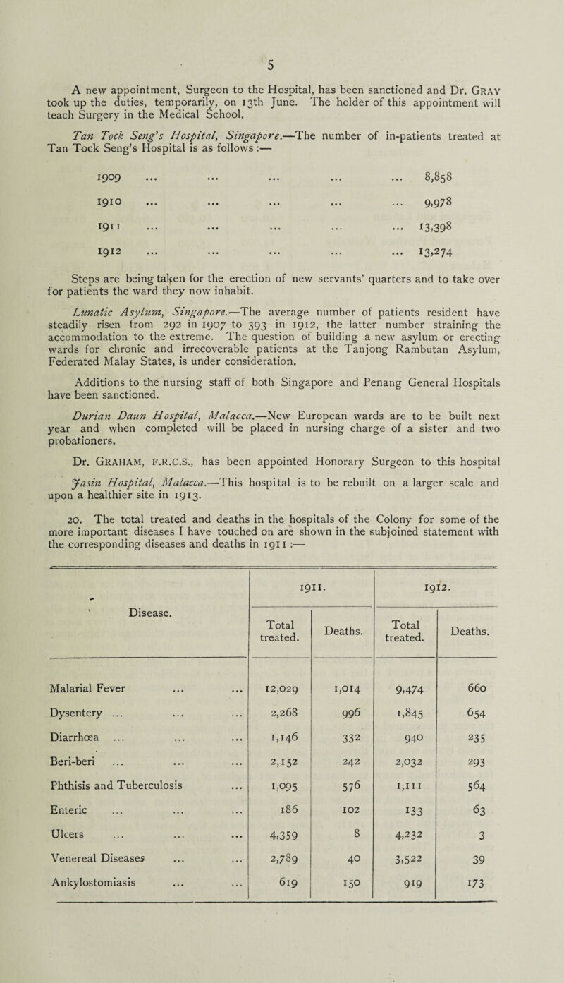 A new appointment, Surgeon to the Hospital, has been sanctioned and Dr. Gray took up the duties, temporarily, on 13th June. The holder of this appointment will teach Surgery in the Medical School. Tan Tock Seng's Hospital, Singapore.—The number of in-patients treated at Tan Tock Seng’s Hospital is as follows :— 1909 1910 1911 1912 ... 8,858 9,978 ••• *3,398 ... 13,274 Steps are being taken for the erection of new servants’ quarters and to take over for patients the ward they now inhabit. Lunatic Asylum, Singapore.■—The average number of patients resident have steadily risen from 292 in 1907 to 393 in 1912, the latter number straining the accommodation to the extreme. The question of building a new asylum or erecting wards for chronic and irrecoverable patients at the Tanjong Rambutan Asylum, Federated Malay States, is under consideration. Additions to the nursing staff of both Singapore and Penang General Hospitals have been sanctioned. Durian Daun Hospital, Malacca.—New European wards are to be built next year and when completed will be placed in nursing charge of a sister and two probationers. Dr. Graham, f.R.C.S., has been appointed Honorary Surgeon to this hospital Jasin Hospital, Malacca.—This hospital is to be rebuilt on a larger scale and upon a healthier site in 1913. 20. The total treated and deaths in the hospitals of the Colony for some of the more important diseases I have touched on are shown in the subjoined statement with the corresponding diseases and deaths in 1911 :— Disease. 1911. 1912. Total treated. Deaths. Total treated. Deaths. Malarial Fever 12,029 1,014 9,474 660 Dysentery ... 2,268 996 1,845 654 Diarrhoea 1,146 332 940 235 Beri-beri 2,152 242 2,032 293 Phthisis and Tuberculosis C095 576 1,111 564 Enteric 186 102 *33 63 Ulcers 4,359 8 4,232 3 Venereal Diseases 2,789 40 3,522 39 Ankylostomiasis 619 150 919 173