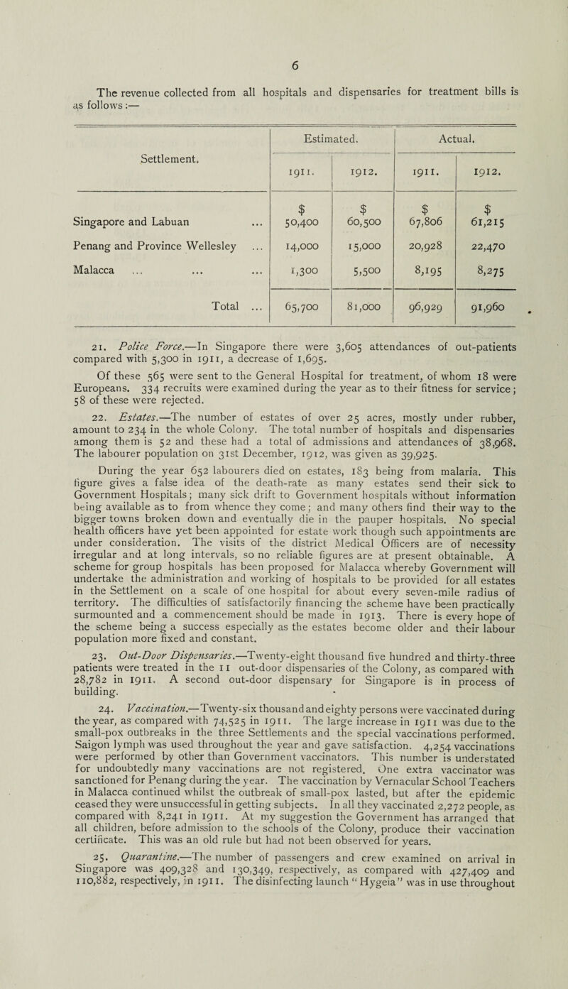 The revenue collected from all hospitals and dispensaries for treatment bills is as follows :— Estimated. Actual. Settlement. 1911. 1912. 1911. 1912. Singapore and Labuan $ 50,400 $ 60,500 $ 67,806 $ 61,215 Penang and Province Wellesley 14,000 15,000 20,928 22,470 Malacca 1,300 5,500 8A95 8,275 Total ... 65,700 81,000 96,929 91,960 21. Police Force.—In Singapore there were 3,605 attendances of out-patients compared with 5,300 in 1911, a decrease of 1,695. Of these 565 were sent to the General Hospital for treatment, of whom 18 were Europeans. 334 recruits were examined during the year as to their fitness for service ; 58 of these were rejected. 22. Estates.—The number of estates of over 25 acres, mostly under rubber, amount to 234 in the whole Colony. The total number of hospitals and dispensaries among them is 52 and these had a total of admissions and attendances of 38,968. The labourer population on 31st December, 1912, was given as 39,925. During the year 652 labourers died on estates, 183 being from malaria. This figure gives a false idea of the death-rate as many estates send their sick to Government Hospitals; many sick drift to Government hospitals without information being available as to from whence they come; and many others find their way to the bigger towns broken down and eventually die in the pauper hospitals. No special health officers have yet been appointed for estate work though such appointments are under consideration. The visits of the district Medical Officers are of necessity irregular and at long intervals, so no reliable figures are at present obtainable. A scheme for group hospitals has been proposed for Malacca whereby Government will undertake the administration and working of hospitals to be provided for all estates in the Settlement on a scale of one hospital for about every seven-mile radius of territory. The difficulties of satisfactorily financing the scheme have been practically surmounted and a commencement should be made in 1913. There is every hope of the scheme being a success especially as the estates become older and their labour population more fixed and constant. 23. Out-Door Dispensaries.—Twenty-eight thousand five hundred and thirty-three patients were treated in the 11 out-door dispensaries of the Colony, as compared with 28,782 in 1911. A second out-door dispensary for Singapore is in process of building. 24. Vaccination.— Twenty-six thousand and eighty persons were vaccinated during the year, as compared with 74,525 in 1911. The large increase in 1911 was due to the small-pox outbreaks in the three Settlements and the special vaccinations performed. Saigon lymph was used throughout the year and gave satisfaction. 4,254 vaccinations were performed by other than Government vaccinators. This number is understated for undoubtedly many vaccinations are not registered. One extra vaccinator was sanctioned for Penang during the year. The vaccination by Vernacular School Teachers in Malacca continued whilst the outbreak of small-pox lasted, but after the epidemic ceased they were unsuccessful in getting subjects. In all they vaccinated 2,272 people, as compared with 8,241 in 1911. At my suggestion the Government has arranged that all children, before admission to the schools of the Colony, produce their vaccination certificate. This was an old rule but had not been observed for years. 25. Quarantine.—The number of passengers and crew examined on arrival in Singapore was 409,328 and 130,349, respectively, as compared with 427,409 and 110,882, respectively, in 1911. The disinfecting launch “ Hygeia” was in use throughout