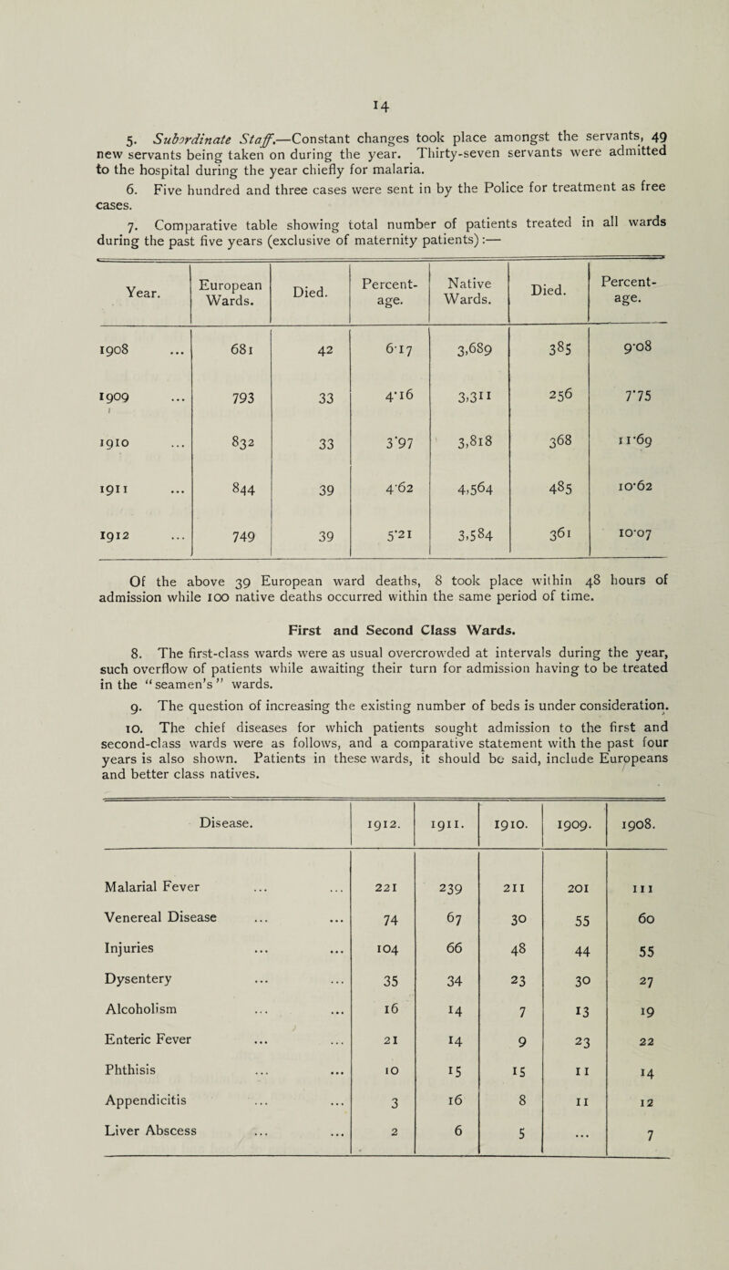 5. Subordinate Staff.—Constant changes took place amongst the servants, 49 new servants being taken on during the year. Thirty-seven servants were admitted to the hospital during the year chiefly for malaria. 6. Five hundred and three cases were sent in by the Police for treatment as free cases. 7. Comparative table showing total number of patients treated in all wards during the past five years (exclusive of maternity patients):— Year. European Wards. Died. Percent¬ age. Native Wards. Died. Percent¬ age. 1908 681 42 6*17 3>689 385 9-08 1909 1 793 33 4'16 3>3rI 256 7*75 1910 832 33 3*97 3,818 368 1 1*69 1911 844 39 4-62 4,564 485 10*62 1912 749 39 5*21 3(584 361 10*07 Of the above 39 European ward deaths, 8 took place within 48 hours of admission while 100 native deaths occurred within the same period of time. First and Second Class Wards. 8. The first-class wards were as usual overcrowded at intervals during the year, such overflow of patients while awaiting their turn for admission having to be treated in the “seamen’s” wards. 9. The question of increasing the existing number of beds is under consideration. 10. The chief diseases for which patients sought admission to the first and second-class wards were as follows, and a comparative statement with the past four years is also shown. Patients in these wards, it should be said, include Europeans and better class natives. Disease. 1912. 1911. 1910. 1909. 1908. Malarial Fever 221 239 211 201 111 Venereal Disease 74 67 30 55 60 Injuries 104 66 48 44 55 Dysentery 35 34 23 30 27 Alcoholism 16 14 7 13 19 Enteric Fever 21 14 9 23 22 Phthisis 10 15 IS 11 14 Appendicitis 3 16 8 11 12 Liver Abscess 2 6 5 • • • 7