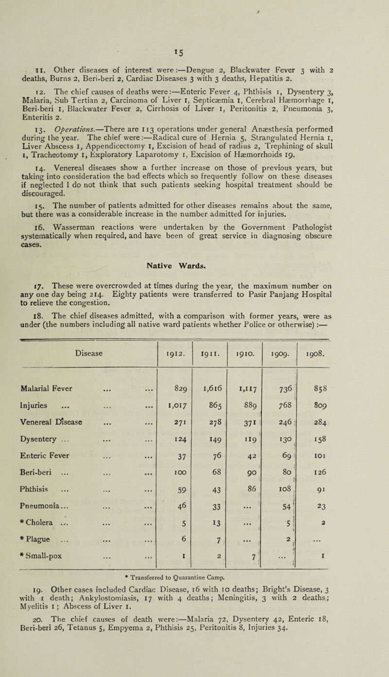 / 11. Other diseases of interest were:—Dengue 2, Blackwater Fever 3 with 2 deaths, Burns 2, Beri-beri 2, Cardiac Diseases 3 with 3 deaths, Hepatitis 2. 12. The chief causes of deaths were:—Enteric Fever 4, Phthisis 1, Dysentery 3, Malaria, Sub Tertian 2, Carcinoma of Liver 1, Septicaemia I, Cerebral Haemorrhage 1, Beri-beri 1, Blackwater Fever 2, Cirrhosis of Liver 1, Peritonitis 2, Pneumonia 3, Enteritis 2. 13. Operations.—There are 113 operations under general Anaesthesia performed during the year. The chief were:—Radical cure of Hernia 5, Strangulated Hernia 1, Liver Abscess 1, Appendicectomy 1, Excision of head of radius 2, Trephining of skull 1., Tracheotomy 1, Exploratory Laparotomy 1, Excision of Haemorrhoids 19. 14. Venereal diseases show a further increase on those of previous years, but taking into consideration the bad effects which so frequently follow on these diseases if neglected I do not think that such patients seeking hospital treatment should be discouraged. 15. The number of patients admitted for other diseases remains about the same, but there was a considerable increase in the number admitted for injuries. 16. Wasserman reactions were undertaken by the Government Pathologist systematically when required, and have been of great service in diagnosing obscure cases. Native Wards. 17. These were overcrowded at times during the year, the maximum number on any one day being 214. Eighty patients were transferred to Pasir Panjang Hospital to relieve the congestion. 18. The chief diseases admitted, with a comparison with former years, were as under (the numbers including all native ward patients whether Police or otherwise) :— Disease 1912. 1911. 1910. 1909. 1908. Malarial Fever 829 1,616 1,117 736 00 Ol 00 Injuries 1,017 865 889 768 809 Venereal Disease 271 278 37i 246 ; 284 Dysentery ... 124 149 1 119 130 158 Enteric Fever 37 76 42 69 ! IOI Beri-beri 100 68 90 80 f 126 Phthisis 59 43 86 108 , 91 Pneumonia... 46 33 (. 54 23 * Cholera ... 5 13 I • • • i 5 j 2 * Plague 6 7 ... , 2 t ... * Small-pox 1 2 * 7 i t 1 I * Transferred to Quarantine Camp. 19. Other cases included Cardiac Disease, 16 with to deaths; Bright’s Disease, 3 with 1 death; Ankylostomiasis, 17 with 4 deaths; Meningitis, 3 with 2 deaths.; Myelitis 1 ; Abscess of Liver 1. 20. The chief causes of death were:—Malaria 72, Dysentery 42, Enteric 18, Beri-beri 26, Tetanus 5, Empyema 2, Phthisis 25, Peritonitis 8, Injuries 34.