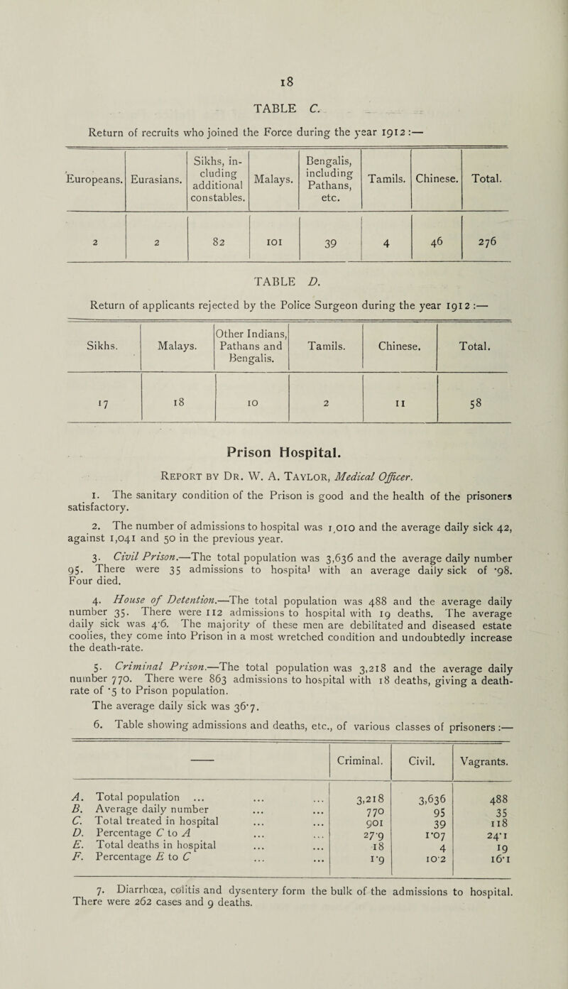 TABLE C. Return of recruits who joined the Force during the year 1912 :— Europeans. Eurasians. Sikhs, in¬ cluding additional constables. Malays. Bengalis, including Pathans, etc. Tamils. Chinese. Total. 2 2 82 IOI 39 4 46 276 TABLE D. Return of applicants rejected by the Police Surgeon during the year 1912 :— Sikhs. Malays. Other Indians, Pathans and Bengalis. Tamils. Chinese. Total. *7 18 10 2 11 58 Prison Hospital. Report by Dr. W. A. Taylor, Medical Officer. 1. The sanitary condition of the Prison is good and the health of the prisoners satisfactory. 2. The number of admissions to hospital was 1010 and the average daily sick 42, against 1,041 and 50 in the previous year. 3. Civil Prison.—The total population was 3,636 and the average daily number 95. There were 35 admissions to hospital with an average daily sick of *98. Four died. 4. House of Detention.—The total population was 488 and the average daily number 35. There wereii2 admissions to hospital with 19 deaths. The average daily sick was 4'6. The majority of these men are debilitated and diseased estate coolies, they come into Prison in a most wretched condition and undoubtedly increase the death-rate. 5. Criminal Prison.—The total population was 3,218 and the average daily number 770. There were 863 admissions'to hospital with 18 deaths, giving a death- rate of *5 to Prison population. The average daily sick was 36*7. 6. Table showing admissions and deaths, etc., of various classes of prisoners :— Criminal. Civil. Vagrants. A. Total population 3«2I8 3>636 488 B. Average daily number 770 95 35 C. Total treated in hospital 901 39 118 D. Percentage C to A 27-9 I ‘07 24‘I E. Total deaths in hospital 18 4 19 F. Percentage E to C 1 '9 102 i&i 7. Diarrhcea, colitis and dysentery form the bulk of the admissions to hospital. There were 262 cases and 9 deaths.