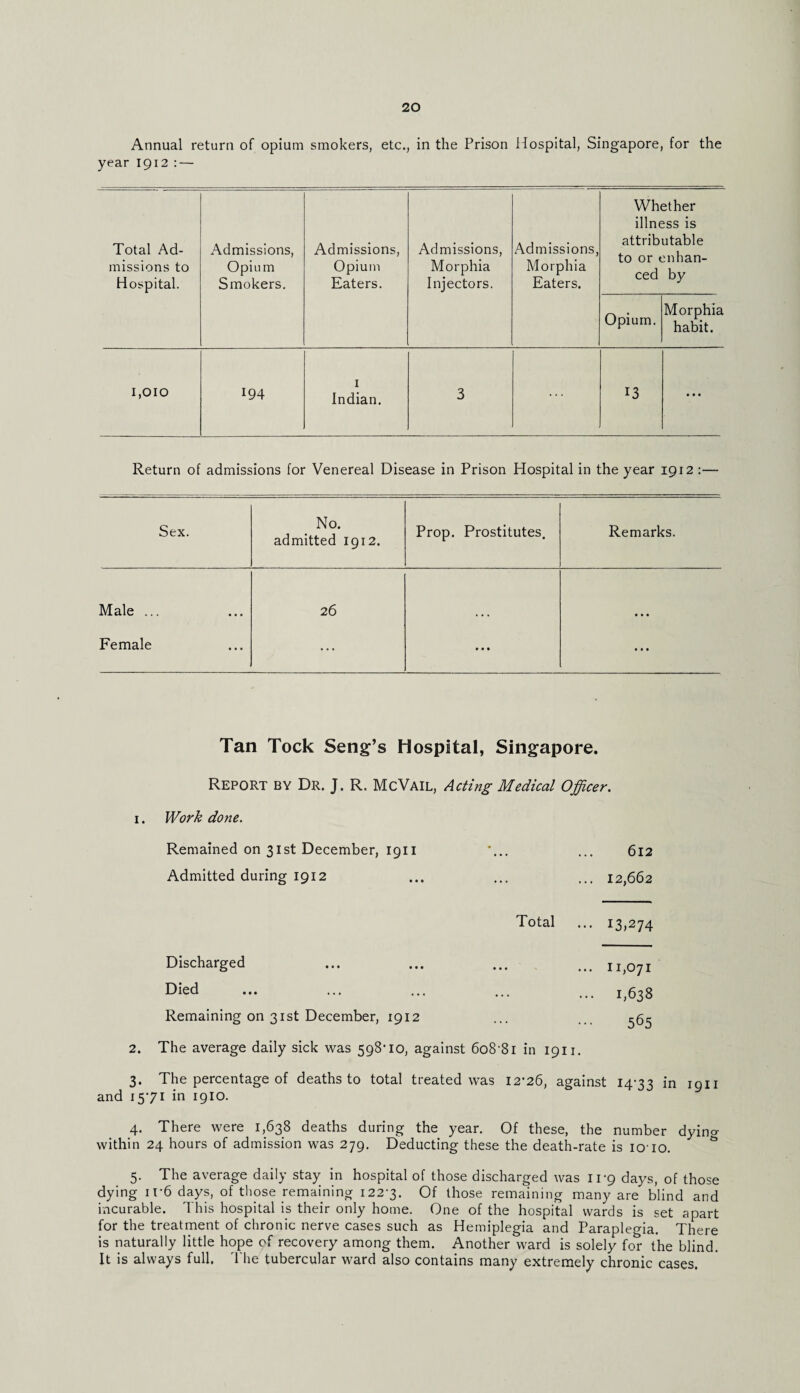 Annual return of opium smokers, etc., in the Prison Hospital, Singapore, for the year 1912 : — Total Ad¬ missions to Hospital. Admissions, Opium Smokers. Admissions, Opium Eaters. Admissions, Morphia Injectors. Admissions, Morphia Eaters. Whether illness is attributable to or enhan¬ ced by Opium. Morphia habit. 1,010 194 1 Indian. 3 ... 13 • • • Return of admissions for Venereal Disease in Prison Hospital in the year 1912 :— Sex. No. admitted 1912. Prop. Prostitutes. Remarks. Male ... 26 • • • Female ... • • • • • • Tan Tock Seng’s Hospital, Singapore. Report by Dr. J. R. McVail, Acting Medical Officer. Work done. Remained on 31st December, 1911 612 Admitted during 1912 ... 12,662 Total ... 13,274 Discharged ... 11,071 Died ... 1,638 Remaining on 31st December, 1912 565 2. The average daily sick was 598' 10, against 6o8-8i in 1911. 3. The percentage of deaths to total treated was 12-26, against 14-33 in 1911 and 15-71 in 1910. 4. There were 1,638 deaths during the year. Of these, the number dyin<* within 24 hours of admission was 279. Deducting these the death-rate is io'io. & 5. The average daily stay in hospital of those discharged was 11-9 days, of those dying ir6 days, of those remaining 122-3. Of those remaining many are blind and incurable. This hospital is their only home. One of the hospital wards is set apart for the treatment of chronic nerve cases such as Hemiplegia and Paraplegia. There is naturally little hope of recovery among them. Another ward is solely for the blind. It is always full. The tubercular ward also contains many extremely chronic eases.