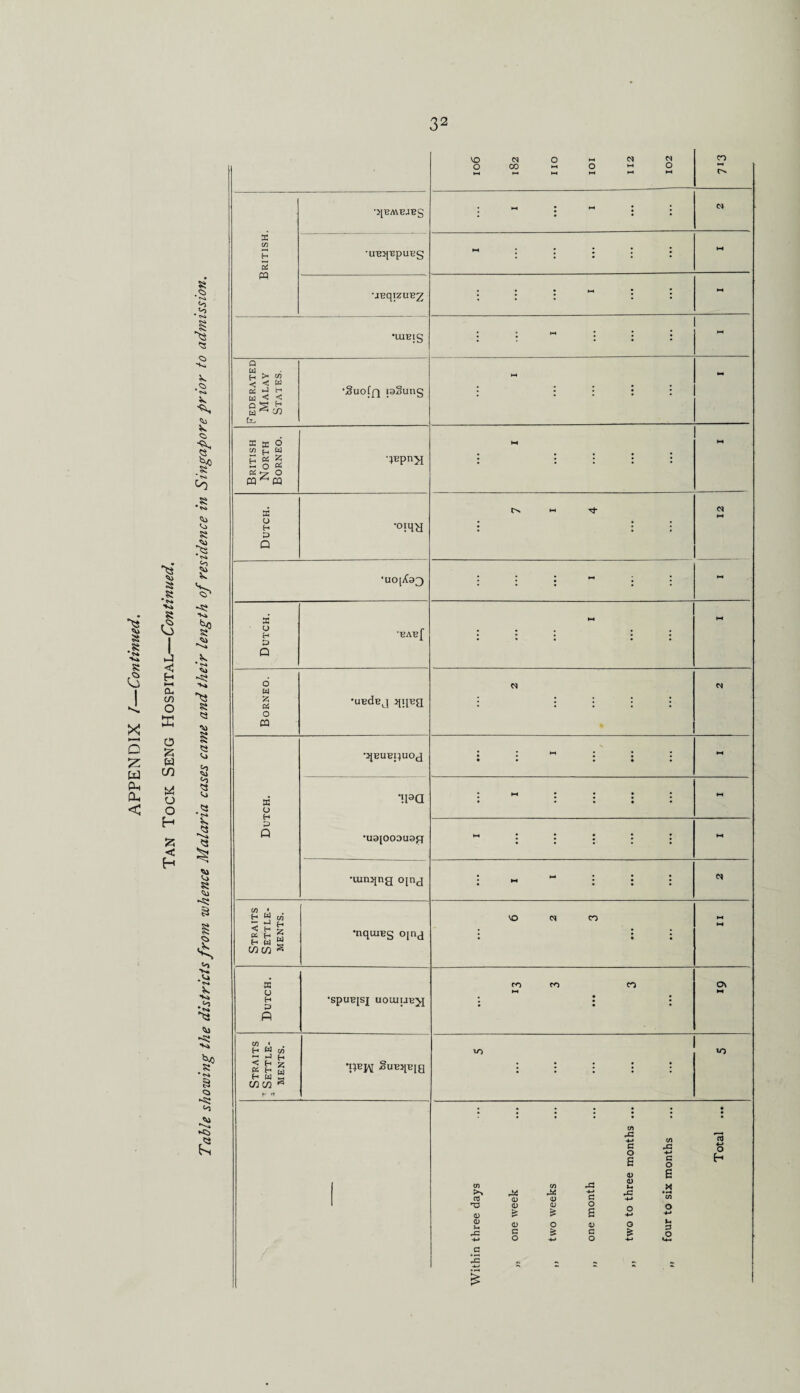 APPENDIX I—Continued. 8 3$ •s •Kk j < H M a. in O ffi o £ w CD o o H £ c H 8 .8 ’•■8 <o <o *+si 8*4 V ■*, 8 W 8 §o .8 Co .s 8 8 8 84 <o -8 s? ja ls^k 8 8 8 8 io 2 K 8 2 8 8 -8 8 *. <o V, •S 8 ■Wk 8 ►8 •*» 1° 8 “8 «*! *» Nk ►8 £ 106 l82 no 101 112 102 CO British. •JfBMBJEg • HH • t-4 * l •UBH^pUBg : : : : : ►H •JBqiZUBZ * • • w • * « 'UlBIg • • H * * * W Federated Malay States. •Su°fn reSung • • t * • N* British North Borneo. M 4-4 Dutch. t> w Tj- <N •uo[i(a3 • • • H • « Dutch. ■bab[ HH Borneo. •UBdBJ >niBa C* M Dutch. •^BUBpuOJ ::-::: • • • • • 4-4 •!i9a •Ua[00DU9£J • W • • • 1 t-4 t—4 * * • * * • • • • • (-4 •uinuna oind • H • • • • H • • • C4 Straits Settle¬ ments. •nquiBg opj VO <N CO • 1 ! 4-4 Dutch. ’SpUBJSJ UOUIIJBJJ CO CO CO HH • • • . • • ■ • • ON H Straits l Settle¬ ments. *BBJ\[ guBJJBia 10 »o • ••••• • • ••••• • CO -C -*-» G o s <D D -4—» rG aJ <D <U G 4-* U <D <D > r* a; £ 0 s O -4—1 CD ?, <D 0 0) O rC G £ G £ -M O +■* O -4-* .5 IS .■jii ** ■* CD rG 4-J C o 6 x *CD o 4-> u G o rt o