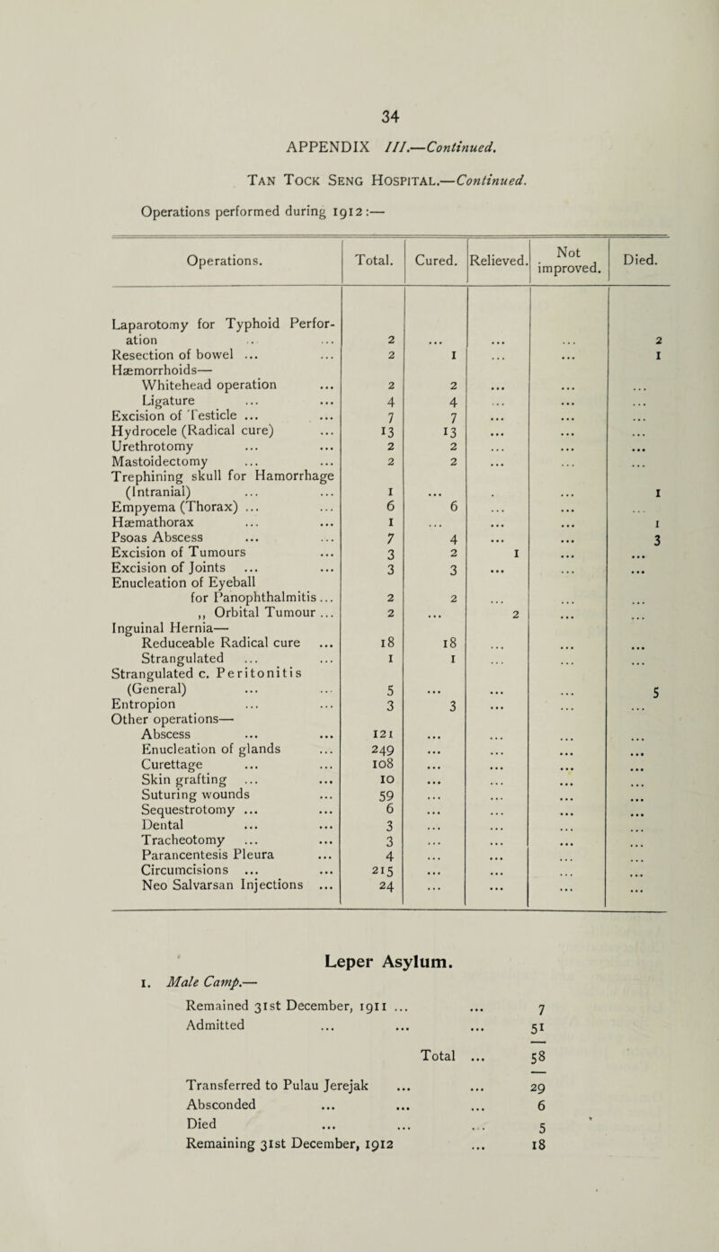 APPENDIX III.—Continued. Tan Tock Seng Hospital.—Continued. Operations performed during 1912:— Operations. Total. Cured. Relieved. Not improved. Died. Laparotomy for Typhoid Perfor- ation 2 • • • • • • . • • 2 Resection of bowel ... 2 I • • • • • • 1 Hemorrhoids— Whitehead operation 2 2 • • • • • • Ligature 4 4 . . . Excision of Testicle ... 7 7 • • • Hydrocele (Radical cure) 13 13 • • • Urethrotomy 2 2 . . • Mastoidectomy 2 2 Trephining skull for Hamorrhage (Intranial) 1 • • • 1 Empyema (Thorax) ... 6 6 . . . ... Haemathorax 1 • • • • • • 1 Psoas Abscess 7 4 • • • 3 Excision of Tumours 3 2 1 Excision of Joints 3 3 • • • Enucleation of Eyeball for Panophthalmitis... 2 2 , , , ,, Orbital Tumour ... 2 • • • 2 Inguinal Hernia— Reduceable Radical cure 18 18 Strangulated 1 1 Strangulated c. Peritonitis (General) 5 • . . 5 Entropion 3 3 Other operations— Abscess 121 Enucleation of glands 249 Curettage 108 Skin grafting 10 Suturing wounds 59 Sequestrotomy ... 6 Dental 3 Tracheotomy 3 Parancentesis Pleura 4 Circumcisions 215 Neo Salvarsan Injections 24 ... Leper Asylum. 1. Male Camp.— Remained 31st December, 1911 ... ... 7 Admitted ... ... ... 51 Total ... 58 Transferred to Pulau Jerejak ... ... 29 Absconded ... ... ... 6 Died ... ... . . 5 Remaining 31st December, 1912 ... 18