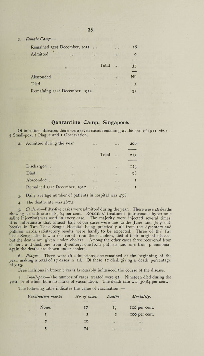 2. Female Camp.— Remained 31st December, 1911 ... ... 26 % Admitted ... ... ... 9 Total ... 35 Absconded ... ... ... Nil Died ... ... ... 3 Remaining 31st December, 1912 ... 32 Quarantine Camp, Singapore. Of infectious diseases there were seven cases remaining at the end of 1911, viz.:— 5 Small-pox, I Plague and I Observation. 2. Admitted during the year ... ... 206 Total ... 213 Discharged ... ... ... ... 113 Died ... ... ... ... 98 Absconded ... ... ... ... r Remained 31st December, 1912 ... ... 1 3. Daily average number of patients in hospital was 4*98. 4. The death-rate was 48*22. 5. Cholera.—Fifty-five cases were admitted during the year. There were 46 deaths showing a death-rate of 83*64 per cent. RODGERS’ treatment (intravenous hypertonic saline injection) was used in every case. The majority were injected several times. It is unfortunate that almost half of our cases were due to the June and July out¬ breaks in Tan Tock Seng’s Hospital being practically all from the dysentery and phthisis wards, satisfactory results were hardly to be expected. Three of the Tan Tock Seng patients who recovered from their cholera, died of their original disease, but the deaths are given under cholera. Among the other cases three recovered from cholera and died, one from dysentery, one from phthisis and one from pneumonia ; agfain the deaths are shown under cholera. 6. Plague.—There were 16 admissions, one remained at the beginning of the year, making a total of 17 cases in all. Of these 12 died, giving a death percentage of 70 5. Free incisions in bubonic cases favourably influenced the course of the disease. 7. Small-pox.—The number of cases treated were 53. Nineteen died during the year, 17 of whom bore no marks of vaccination. The death-rate was 30*84 per cent. The following table indicates the value of vaccination :— Vaccination marks. No. of cases. Deaths. Mortality. None. 17 17 100 per cent. I 2 2 100 per cent. 2 10 • • • • • • 3 24 • • • • • •