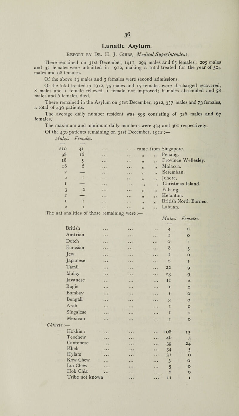 Lunatic Asylum. Report by Dr. H. J. Gibbs, Medical Superintendent. There remained on 31st December, 1911, 299 males and 65 females; 205 males and 33 females were admitted in 1912, making a total treated for the year of 504 males and 98 females. Of the above 13 males and 3 females were second admissions. Of the total treated in 1912, 75 males and 17 females were discharged recovered, 8 males and 1 female relieved, 1 female not improved; 6 males absconded and 58 males and 6 females died. There remained in the Asylum on 31st December, 1912, 357 males and 73- females, a total of 430 patients. The average daily number resident was 393 consisting of 326 males and 67 females. The maximum and minimum daily numbers were 434 and 360 respectively. Of the 430 patients remaining on 31st December, 1912 :— Males. Females. 210 41 came from Singapore. 98 16 ... n Penang. 18 5 ... ,, n Province Wellesley. 18 6 ... ,, >> Malacca. 2 — ... ,, )> Seremban. 2 1 ... ,, n Johore. 1 — ... yy >) Christmas Island. 3 2 ... yy ) j Pahang. 2 — ... ,, n Kelantan. 1 1 ... , J >) British North Borneo 2 1 ... yy >» Lab u an. The nationalities of those remaining were:— Males. Females. British ... 4 0 Austrian ... ... 1 0 Dutch ... ... O 1 Eurasian ... 8 3 Jew ... 1 0 Japanese ... 0 1 Tamil ... • • • 22 9 Malay ... • • • 23 9 Javanese ... ... 11 2 Bugis ... ... 1 0 Bombay ... • •. 1 0 Bengali ... ... 3 0 Arab ... • • • 1 0 Singalese ... . • • 1 0 Mexican ... • *. 1 0 Chinese:— Hokkien ... ... 108 13 Teochew ... ... 46 5 Cantonese ... . • • 39 24 Kheh ... • •. 34 5 Hylam • • • 3i 0 Kow Chew ... ... 3 0 Lui Chew ... ... 5 0 Hok Chia ... 2 0 Tribe not known ... ... 11 1