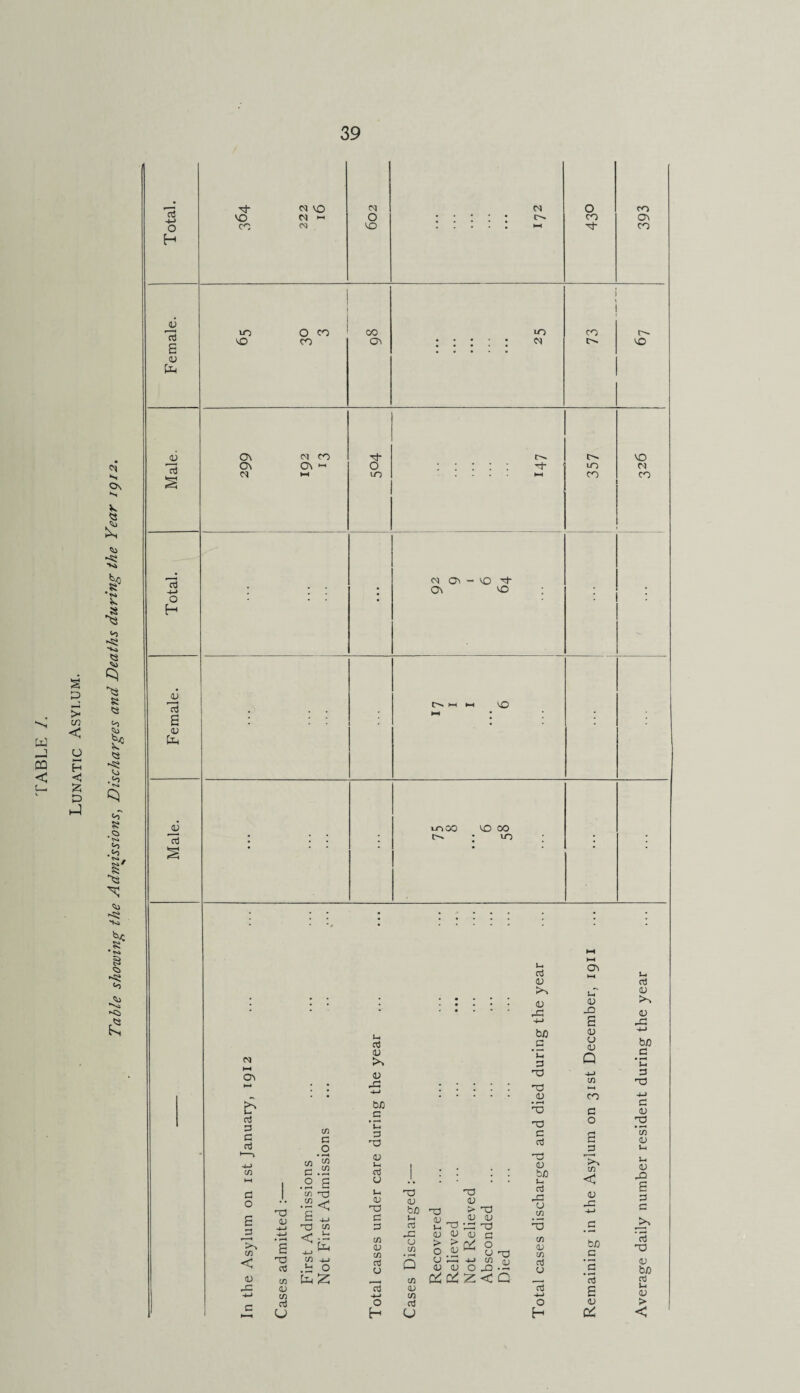 Table showing the Admissions, Discharges and Deaths during the Year igi2. o3 4-> o X no co w vo CM <N O VO o co X CO CT\ CO JU 13 3 fa LO vO o CO CO oo On CO M jy 13 ON ON M <N CO On *-> S’ m cj O O On — vO X On no o 13 e 3 fa jy 13 C''. >—i i—i VO UNCO C~- VO OO >o N HH ON Pj 3 3 rt CO t-H c o E 3 lo co < 3 3= X 3 E X! pj co <U CO pj u CO C .2 co ^ c.S2 .2 S C/) -O ‘e ^ nj cn < r CO 4-> .E O fa £ pj <U >N 0) 33 •+J bfl c ‘u 3 X 3 u pj u 3i 0) X 3 3 co <3 CO pj CJ 13 -4-1 o H X 3 b/o l-t 3 33 3 co co 3 CO cc! CJ ii pj 3 Jn 3 33 4-> bJD Q 3 X X 3 X X 3 rt 3 b£> u pj 33 3 co X co 3 CO 3 3 3 •4-1 O H X 3 > 3 X > X 3 _,33 tO X X X 3 3 3 a > > o O .2 UX 3 .—i -M CO flj 3 3 O 30 • OlCt Z < Q co r-^ NO o- in co NO M CO ON u 3 30 E 3 3 3 Q CO «—t CO C o co < 3 33 bjj c '5 aj E 3 fa ccJ 3 3 33 4-1 bo c *C 3 X! 4-» C 3 X 'co 3 Ih t-i 3 3= E 3 3 3 X 3 bo rt 3 > <