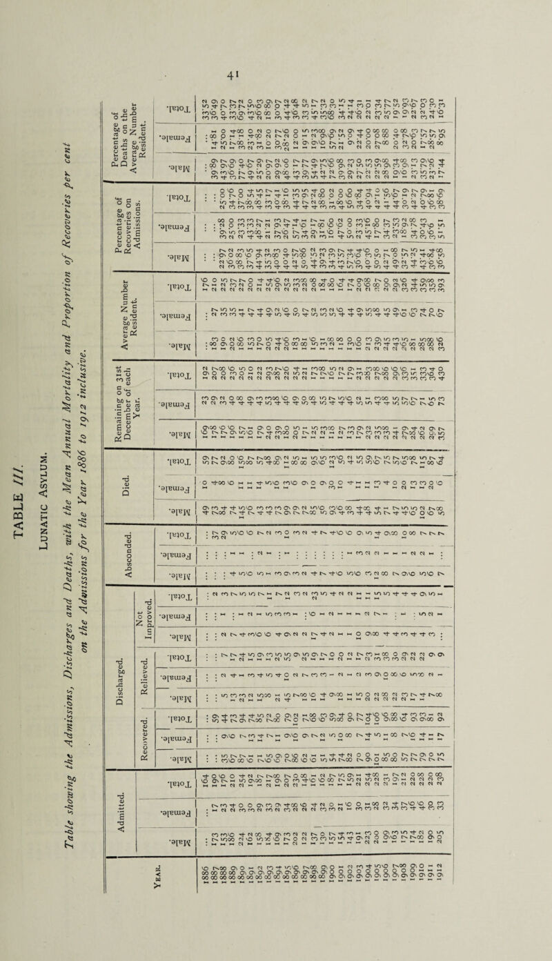 W CQ < H £ j > C/3 < o <! S3 D J 8 8 co ■*, .<M> N 8 fs <a 8 8 o *4 Mss 8 cs V Q. ■8 8 8 & * 8* •Vi 8 •vj 8 8 <0 b <0 8 Vo 8 <b 8 8 8 8 8 8 *> -8 -c-» On <0 Mss m© <b Oo V 8 £ >4 -8 ~$J >4 8 «o <o ~8 8 *>» ,<s 8 - “8 8 5 8 ~8 8 8 $3 8 8 -8 co 8 <a Co 8 .8. (4 Co ,«o 8 V -8 MsS 8 •8 Co 8 S) -8 £ Percentage of Deaths on the Average Number Resident. •Pnoj. CM ON O t~s CM O CO O' CM CC CM Ci CM O >0 ^ » •-> rr Cs N CO CO O •* to p r-s tcvo 00 O b if to y p co y y fop CO p p Pp O CO CO cob b co On cob do b b-b co to boo b- b-b b co h on o\ b b it- no CO CO if- COCO nCCI n co-^-COCO-^- COMO CONMNNN''I'NCO«W •aiBtuaj n O TtOO O CM 0 r^VO O “0 CO 00 ONN OntTOOCCO OOO CO Ms. U) ;00 P - « it-cp N rsN O “ p OnNO pi O y- O O 00 it- C^Mp p yo p\ • if CO b.00 ro  O O m N b CT'b Ish ob o NoO o cm o t^do do (H CM 1-1 CO CM CO 1-1 CO^j n m w to CM CMCMCM CM CO CM « CM ‘3lBW ONC^OnO On c^. cm nO 1SNO IOVO O0 CO O CO 000 -+00 CO On vo y- : 00 ON VO y-NO CM OvONO  N M- pNp on CM to to p ON p ON CM y- ■ ON bob) b. On bo o ONOO co On b* b b O' b b N boo bib CO io bo CO y* CO 8. y- CM CM CM y-y-COiny-ts.COCM CM CM CM CM n i CM COCM *> Percentage of Recoveries on Admissions. ’I^o J. ONO O Ntuo Cs h VO UOUO Tj- O CM O O y-y-ONOf^O'C'sO'nO' : ; O JN O to rf h rt h p O' M 00 O O VO 00 ON h pvp y CM c^oo NO • • io b- b.oo do co O do by bs b do b do mo b- o b y O b o b do cm corocoy-coy-coy-y-y-cocoy-tocoy-yy-y-coy-y-coco •aieuiaj DOOCOCONhCONM-hShONO COMO O Io CO N OO CO n ; ;Noy)cO!MNpty'OHCp'OpOcOMC»coiOp'K if-vo yo • • O' io co codo ’— Nb b. b- on b vb No co io b. of cooo b-'ovb - COCM CM y y CM COCM NO CO CM com y-iOCM M- h CO?M >i CO CO CO0) *3I«W r^cM coio-e-cM coo r^vo cm co O' ts nc y-vo o m oo mo m ^j-co ; ; O' o co vo O' cooo y- poo yo cm p p pvo co yo rx o y>« y-oo p ■ • b no do bs b- io o o b o b- O' b- co r^b o o b b> cm b bob b CM COCOCOb'COy-'^-Tt-MO^COCO-e-lOCO-e-lO-^-^t-CO^'Tt-COCO Average Number Resident. WJL VO O IONNO I1 ■e-NO CM COCO 00 -Cj- O Tt- ONOO o CM MO y- ONOO co r^M CM COCM O M LOONMOCOCM O 00 00 NO C^OMDOO ONONCM tJ-moiOO' mCMCMCMCMCMCMCMCMCMCMCICMmmmmNCICMCMCMCOCOCOCOCO •9[Bui9j nio^oh o. a\ (m *o o cn roN^o Tj-CN in oo ioc^h n 4 O n : (N Tj-VO vo NKVO CO O CN 'O rn O in rfVO rO»-iVO HCOOO O O co OV io n io w 1O00 vo : 00 ONOCO io N o Tf o CO 00 locoes *-• rovo h m rf ^ vo 00 00 00 N .hhNhhhMMNhhhhhhhhNN^W^M^OJCO Remaining on 31st December of each Year. -l^ox M C^OO vo LO O M co r^VO Tt- >-i CO GO IO N On H COCO VO VO VO hh CO rt O on O O ro O h M ONOO CN ION N I>.VO 0> COCO P^OO Oh CO COvO CO hNNNNNNNNNNNhhhhwNNNNNCOCOOCO^ •9JBUI9J CO O' CM o 00 O' CO COOO NO O' O 00 'ON NOVO CM m COOO 1-0 Cs “ to CO cm cm coy-Try-y-Lobci-'ct-ioy-ioy-y-y-toMOT}-s3-ioioMD tso cs '9FW O'00 MO NO t^M OnOOnOmOmmo cooo CO O' CM MOOO — O' Tf CM O' NO l>.t^O'lONO Cs M- COOO O CM CM m CM (O Is CO CO CO Nf C^OO NO ON 'O mmmmmmmcMCMmCMmmmmmmm CMCMCMCMbCMCMCMCO Died. m O' cm o no r>. r^oo O' cm io m to mo cono cm ioOvmon tooo to y- to r-s otoo toco to y-oo m oo oo onMD cm to o- to mono r^. mono nhcoo ►H »—1 >-t M •9IBUI3J • O ^j-co vo H H Tf lO-VO COVO ON O On O O tJ- h« m c^rl-O O CO CG O 'O y-4 HH ►-! <-* ro*^ H Ci H H N 'aIBW O' CO tj- y- MONO CO CO CO O' O' CM MONO CONO 00 -cj-oc -e- « to to CM t^OO ■Mr fsoo e>y-i>s's!-y-c^O'r^ c^oo 'oo'Mrobb'oN't yNo o no >o M l-t Absconded. 'l^°X • ON hOVO VOt^M n o ro CN r^-VO VO ON Th OVGC O 00 O . m (N ^ *h -9[BUI9J • • • h h • ►-< • ►“* • : : ; : • »—• ro cni h « h ^ ci w '9IHJ\T • ; ; LOVO ’-O ^ CO on CO W -^-vO ^OVO CO N 00 OvVO ^OVQ Discharged. Not Improved. •f;°x : N ro N H r^c^ COC4 CO bO Tf Cd N hh ^ lOPOrfri-r^-O^tO^ I H4 HH 04 • »—1 »—» •9IBUI9J . • t—i ; H M H tororo W ;^OwC4whkC4N'-' ; »ON n ’9FPM • * C4 rf COVO ON CO rf Tf CO rj- CO • • * l—t *-H * Relieved. -f;ox • • NtNi-^ONCGVG'OOMOONNO O cd C^CO^OO O ONC4 C4 O' ON : : H N H H H w IO MHHWMWHNfOCOfONNCl •9JBUI9X ; ;NM-HC<N'J-lC)tr0NNt0C0N>HC|CMO'0!Ci'O IO00 CM — ■9iBj\r • * IO CO co M PO00 >-» in tr^oo VO ^ ON GO w IO O C4CO 04 CG IN t^CO l l 04x1- H-it-th-1 hhhC404C4C4C4hh Recovered. ' •O'M-cmM-m-'mnoovnhmoo'M-on -e-MD vo oo m- n co « cm : to b- O' o-oo ooo o o ono no toco 0000 otco mo on otco O' M M ... •91BUI9J 1 ■ • O'VO O CO ^ Oh O'VO O' O CM tooco O-t >0 “ CO ONO -cT — O j:: w 11 >1 *1 nil nn nnun ■ajuiAI • •lOtNNHHlOONOVOMww’t,,tN O O w IOO N N On O IO : : covo 00 vo t^vo vo c^co vo vo ^ poco c^ovococo ig n n nn M—( Admitted. T^ojl it- O MO O y- CM O 000 0000 >1 CM O to O' « U-OO 1 O CM OOO coo VO O' O H to O'OO n O' O CO y-VO NOC0 ‘OtOCMpCM coo'll CM CM CM CO whhCMCMmuCMiiCMCIhhumhiiCMCMCMCMiiCMCMCMCMCM •ap2UI3j tNfG't O O C3N CO ON Tf 00 vo ^ P4 O ^ VO ^ S • t-4 04 04 co fG N mC4 CO C4 C4 C4 CO^OC4 *-• COCOC4 CG fO CG 't Tf CG H '9lEK co covo i- M 00 rhCNcoM 04 r-vO >N ^ ^ ^ S 2t V? • i/GQO oi vO vo X) vo t^O 04 CO CO VO vo -tP On 04 O On VO ^00 On O Year. o 8 ?ooooog:2 000000CO00 00 00 C00000G00000C0 OnOnCnOnOnOnO'nCNOnCnOnCnOV