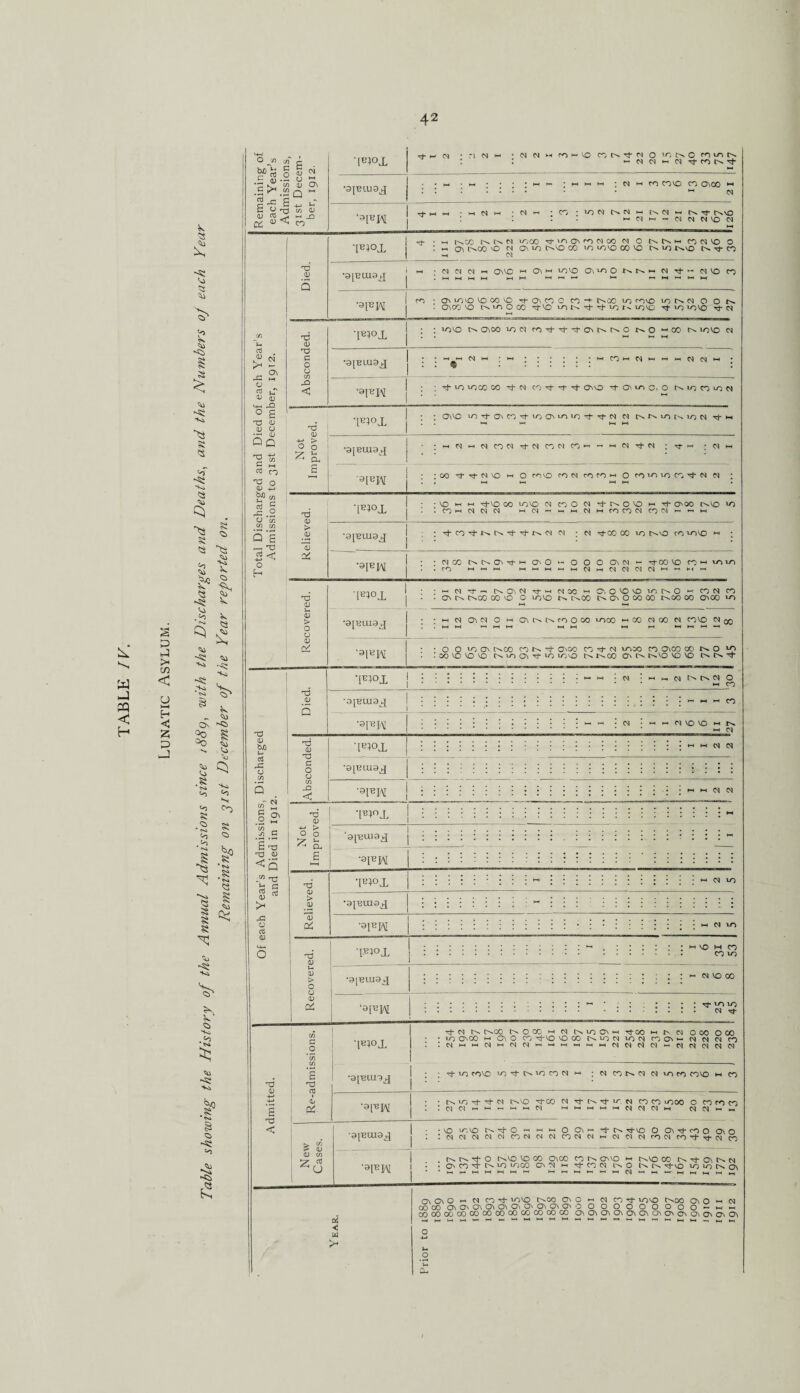 Table showing the History of the Annual Admissions since /88g, with the Discharges and Deaths, and the Numbers of each Year Retnaining on gist December of the Year reported on. O n c/f p h 0) •— O ” ’S £ 52 « _ »— K1 C/) V. t—I S ^ ^ ur £ ^ u CAj <3J d CT3 t-i _Q a w<« CO ~u aj £ « - -G HH CJ rJ J' a; S3 d 0) d •[W TtH (N CM CM vh ro >- VO CO N O iO NO nio N - N M h ^ \j-fOM- *9p>iu9^ • _< hh ; CM i-h CO CO VO CO ON 00 *-• ^ CM d d ‘l^OJL T}* l-H t-H cm ^ • co : ion nn h rsc^ m n\o . • h(\]h«m^NIO(N -f • t-i r^co NNN LOCO 1^1 O' ^ C'l OO CM O N N h CO CM VO O : _ QN, 0,00 O M OUO INVO CO LO UOVO CO Vo NIO t^vO (N Tj- CO i-h CM •9[BU19^ '*l*N d 0) d c o o co JO < *9[BLU9^ ‘9IBW ; M N (N h ON VO M ON *-• ^OVO 0\^ O N N w CM rj- ~ CM VO CO ro 'ONLOVOVOOOVOrf-OvCOOCO-^ NX lo covO to N CM O O • O\00 VO IN *0 O 00 -tvo ^Ni-i-icrNiovO tJ- lo loVO Tf CM : : io'0 in cr\00 lo cm i-ovnno ^ co n lovo cm CM ^ ; t-1 HCOH^HHHflNH : ; lo LOCO 00 ‘st* CM CO ^ CNO 't Ov lo o. o n lo CO lo cm <4-H JO ° s d d d o Not proved. •Ftox • : onvo LO'ta^co'tLOQNLmo't^tcM cm nnunnxn rj-^ . . t- t- l-H HH Q C c “ ‘9JFIU9 ►J • •MNi-iNrjN'^-NCONC^i-i-'i-iCqvj-N : « m cfl r) 'C o a) j-> 6 a[BIA[ ■ ;a3'tH-N®HOr!'Orit)nnHO ninvir.'tN N : : • -I >-i >r w ba m £ c •[BLox • • VO h h TfVO 00 lo VO CM COO CM t N O X h rt* 000 NVO LO ,n O • 1 CO »-H CM CM CM hCIhhhCMhcOCOMCONhhh in co > a s *9|BUI9xJ ' '^CO'tNN't'tN'N <N • CM •tX X lO NO COLOlO H : : —. d d ^ < •»PJM • • CNCC rvfvONTt-w Q\ O >« O O O <^<N - -rtoovo COH Tti H . .co ft t-H t-t t—i*-hi—(.-Ht-HCMt-HCNCMCMCMt'H’-'t-t’-H d d u o > o CJ d cd d 0) bjO u d X o CO 5 ■»« § 2 ^ G £ d d 4) <5 6 d u G 2 S JH JG O d a) 03 d) *9[BUI9J *9l«W • t-n CM t}- ~ non Tt -h CM OC M O', C VO VO 1-0 (N O *h CO CM CO • On In IN CO 00 VO O loMD Xn N00 N Cv O 00 CO N.00 00 GnCO lo : t-1 CM ON CM O M CUN N co o X L-OCO t-H 00 CM 00 CM CO VO CM qq ■ o O X ON IN CO co IN ^ OVOO CO ’tf* CM CO ON 00 X N O ^ : 00 VO VO VO Nmov^-^ lOvO NNX Q\ NNVO VO VO N N -T T®V>X t-n i-h • CM CM N* N CM O t-H CO *9[BUI9j[ « H H CO *9FPV CM • m m CM VO VO h N * *-h CM d d d G o o cn JO < w h cm CM *9[BLU9J *9I^W t-H H CM CM d 0) +e ^ o o ^ a. B *F4°X 9[BtU9^ •3FIM d 0) > d d ‘lE4°JL •9[EUI0^[ -*V*K d <u u d > O a d *9[^LU9^ t-H VO H CO CO I/O %9[-eiM - CM VO 00 Tf VO to CM Htf- G O C d cp <L Di 'l^ox •aj-eui^j Tj- M tv, t^-00 NO® w M MO®h Tt-00 m tv N O 00 O 00 in ONOO H OO O T(-vo VO® Kion ION roCN>- cq IN cm ro Nni-icNi-iNcqi-'M'-.'T'-ii-icqMrieq — n n « n M : *j- <n mio io^J_c^1oroNi-i : n toN n « w ro mo m co Cn lo CM INVO d-00 CM Th tN Tj* l/. cm coco lOOO O CO CO CO OINmHhhhN hhhhi-hhcMCMCMh CMCM — ii > vj > (D d tn y aJ •9FUI3d j n 'spsjAL j ■vo lo VO N't O f ti »-• o t- d* in rj-vo O On ■t- <x o G\ O : CM CM CM CM CM CO CM CM CM CO CM CM h CM CM CM CO CM CO Tf* CM CO NNt O NVO vo 00 ON CO CO in ON vo t-H i>.VO 00 IN tJ On Cn CM On CO T N LO LOCO CV CM t-i t^-COCM NO NN^vO lq lo N ON H H H H M H H hhHH-RMhhH-HHhH, Pi < U] ON ON O ^ CM CO rj- XOVO N00 CN O ^ CM CO rj- lOVO NCO ON O w CM CO 00 ON a ON ON ON ON ON ON ON ON O O O O O O O O O O - t-n hh COCOCOOOCOOOOOOOCOCOCOCO OnOnOnOnONOnOnO'CnONOvOnON o -t-i u o